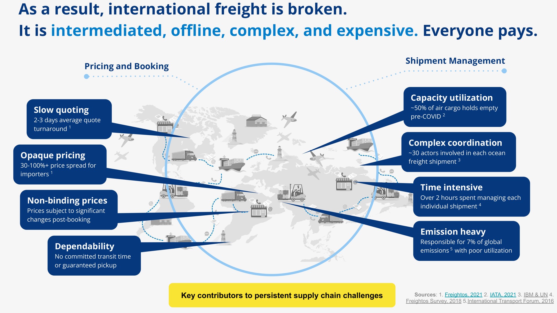 as a result international freight is broken it is intermediated complex and expensive everyone pays | Freightos