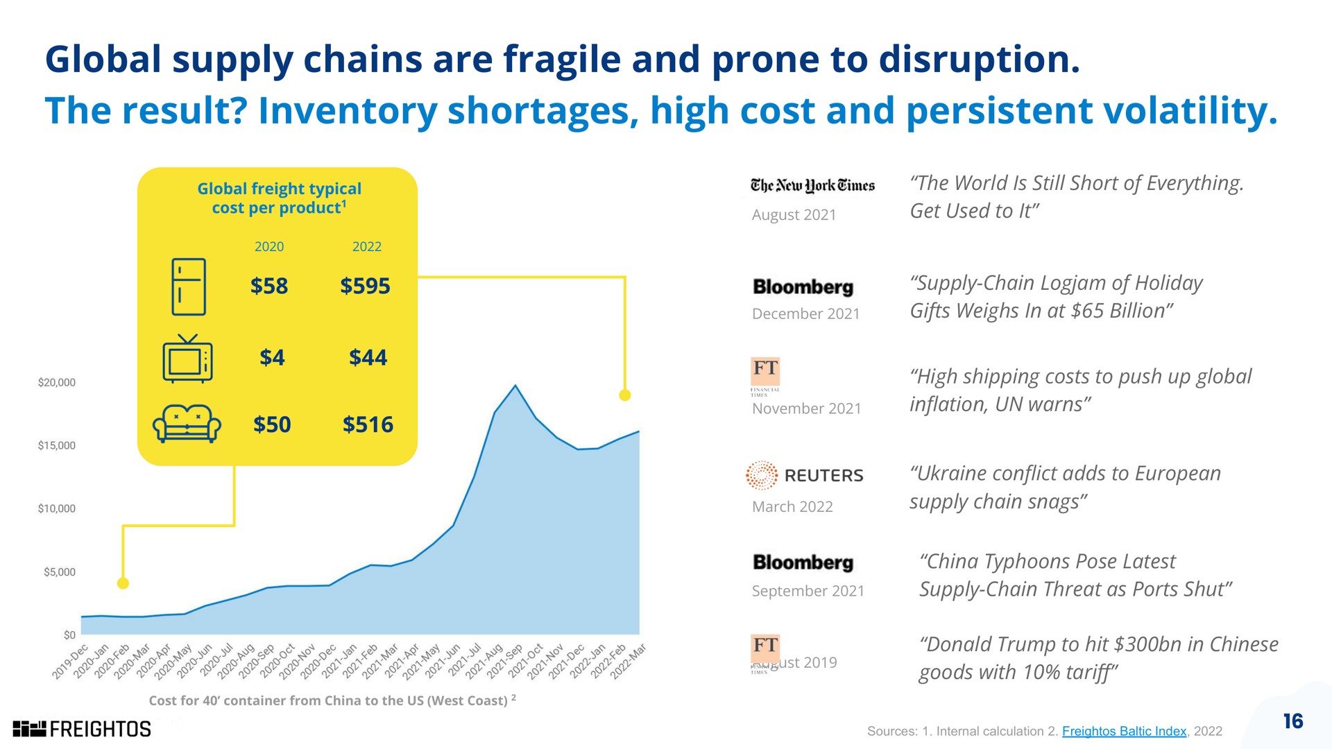 global supply chains are fragile and prone to disruption the result inventory shortages high cost and persistent volatility | Freightos