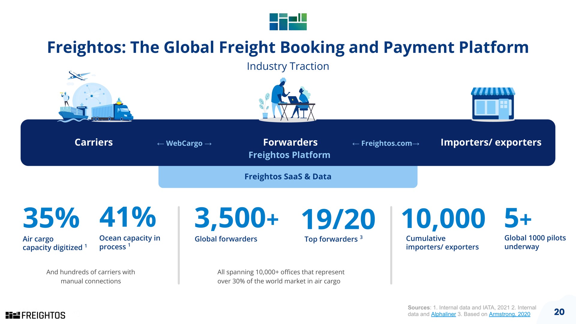 the global freight booking and payment platform | Freightos