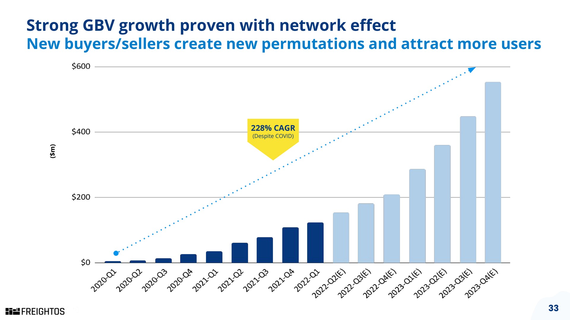 strong growth proven with network new buyers sellers create new permutations and attract more users effect | Freightos