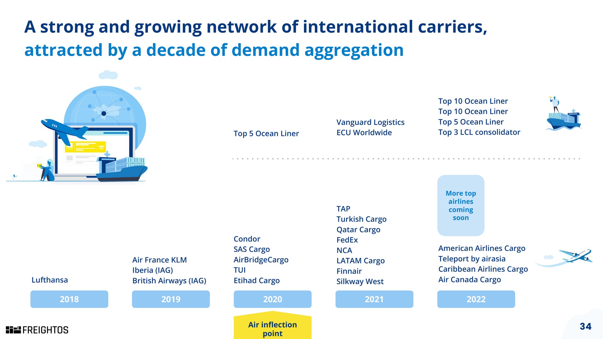 a strong and growing network of international carriers attracted by a decade of demand aggregation | Freightos