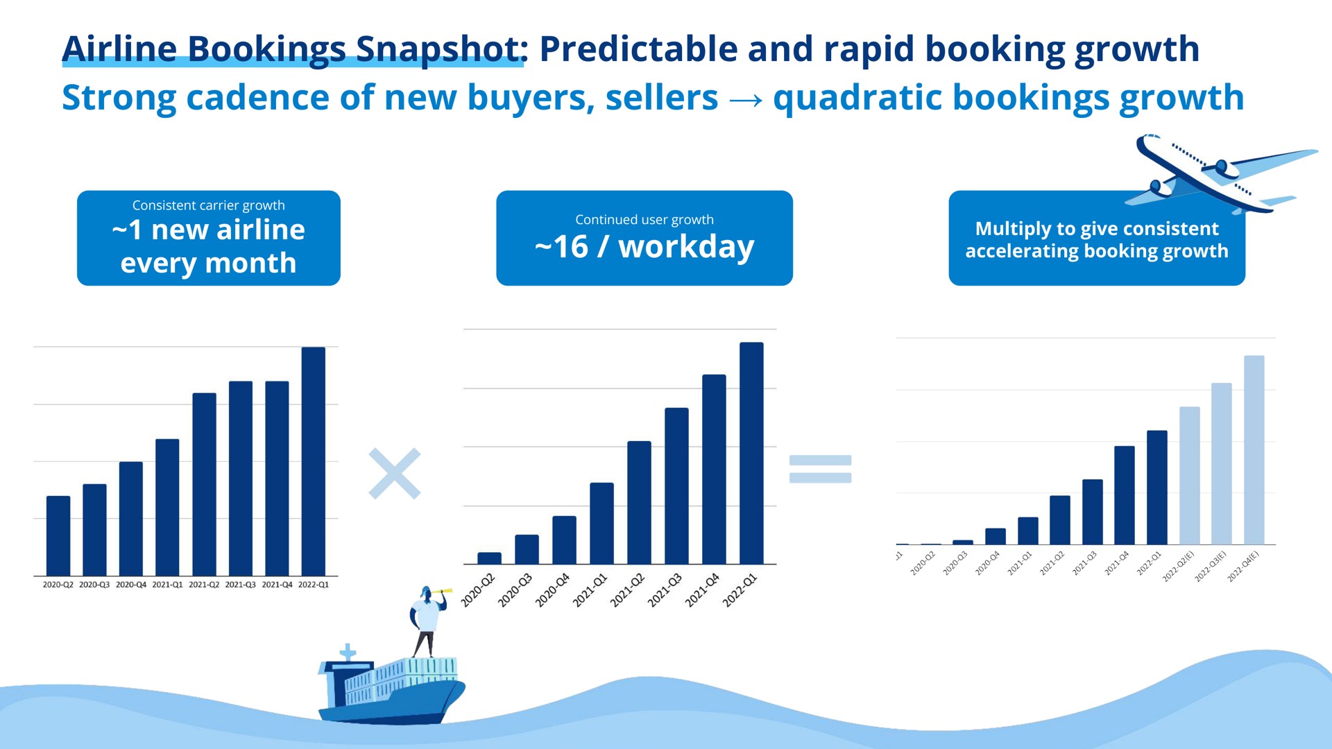 bookings snapshot predictable and rapid booking growth strong cadence of new buyers sellers quadratic bookings growth | Freightos