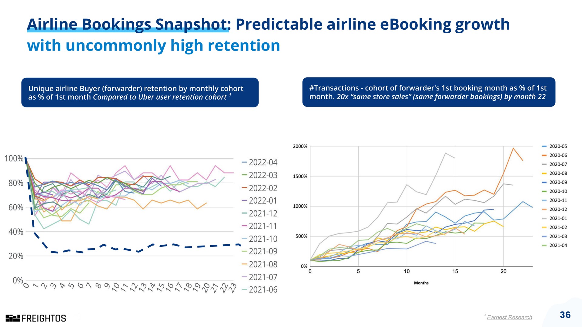 bookings snapshot predictable growth with uncommonly high retention | Freightos