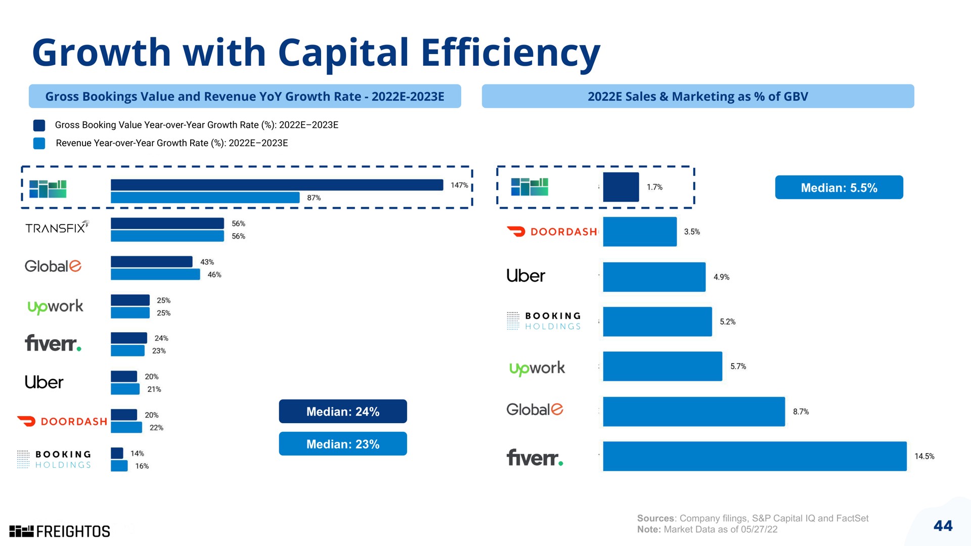 growth with capital efficiency | Freightos