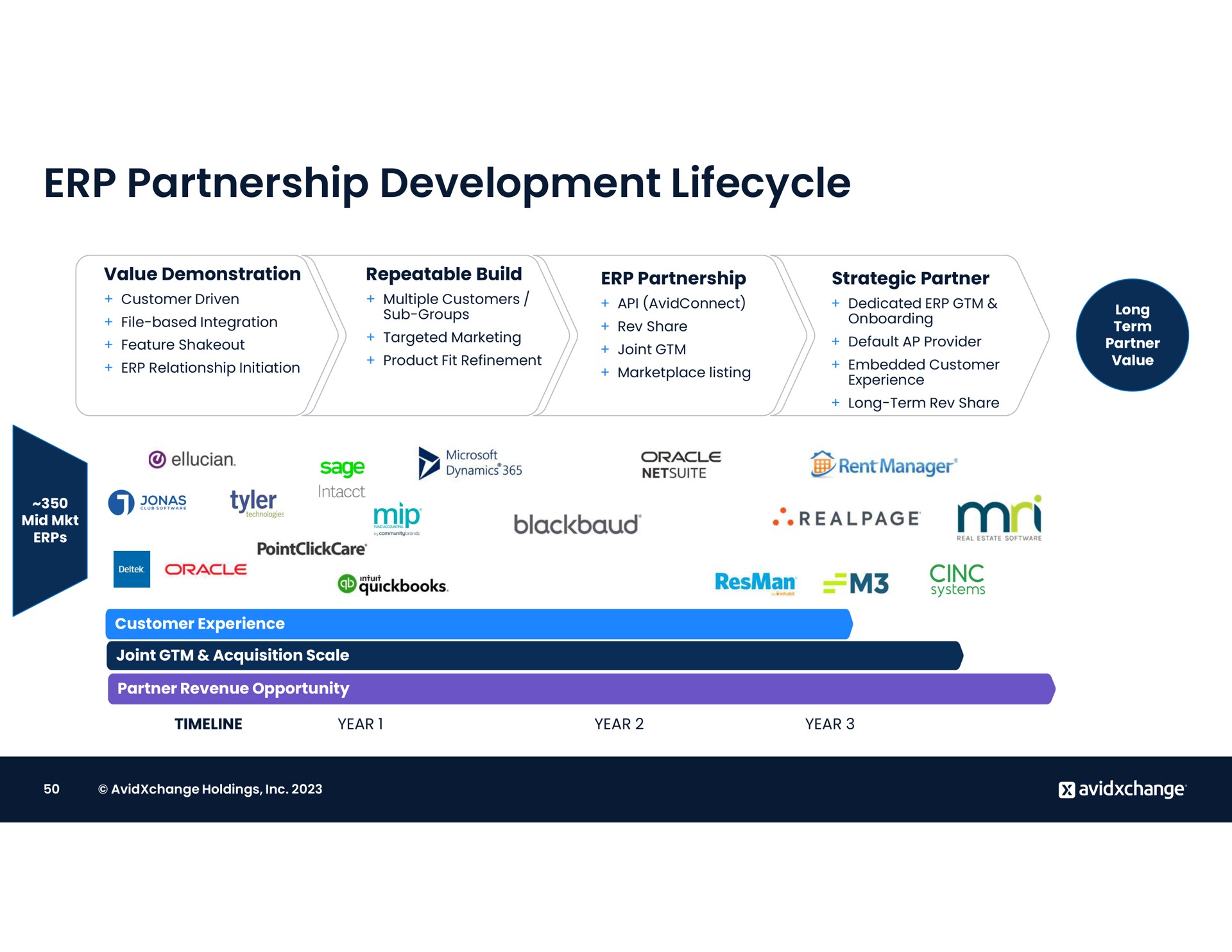 partnership development | AvidXchange