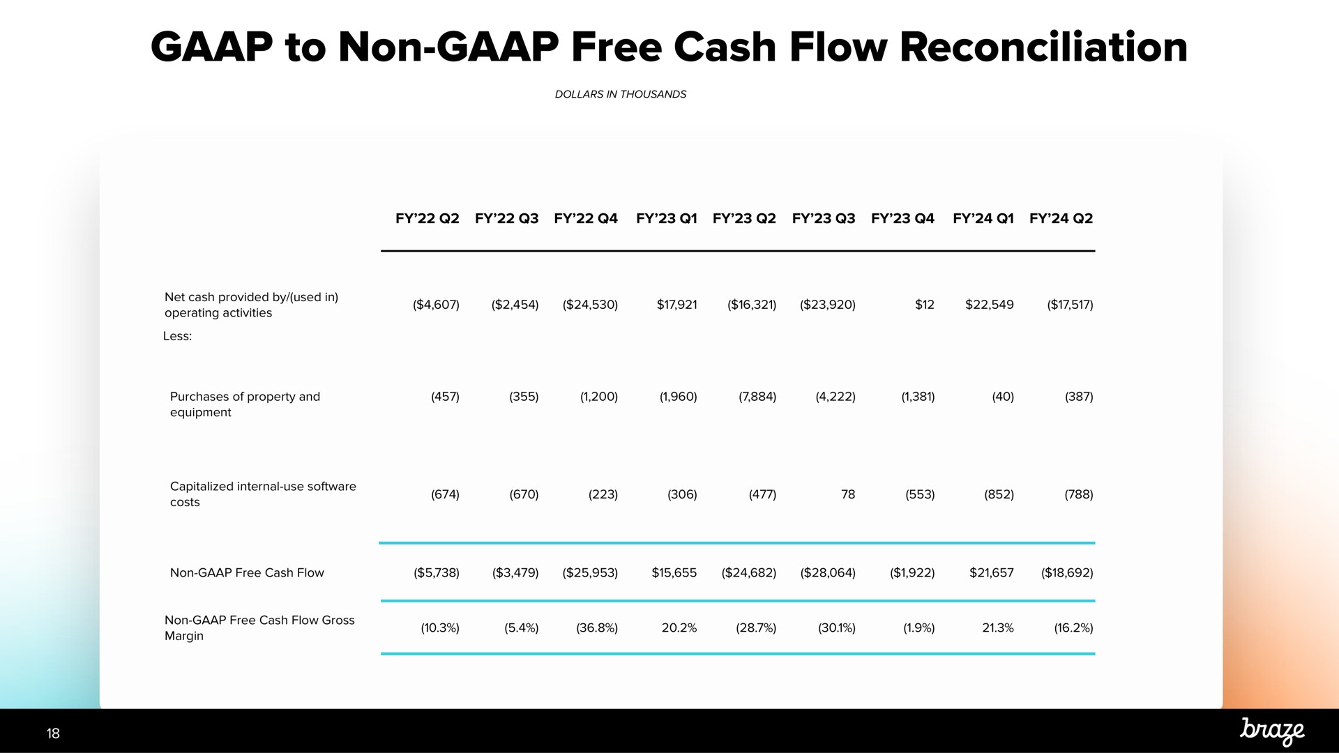 to non free cash flow reconciliation | Braze