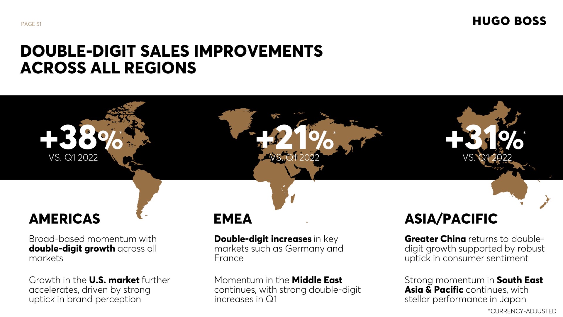 page double digit sales improvements across all regions pacific broad based momentum with double digit growth across all markets double digit increases in key markets such as and greater china returns to double digit growth supported by robust in consumer sentiment growth in the market further accelerates driven by strong in brand perception momentum in the middle east continues with strong double digit increases in strong momentum in south east pacific continues with stellar performance in japan currency adjusted boss | Hugo Boss