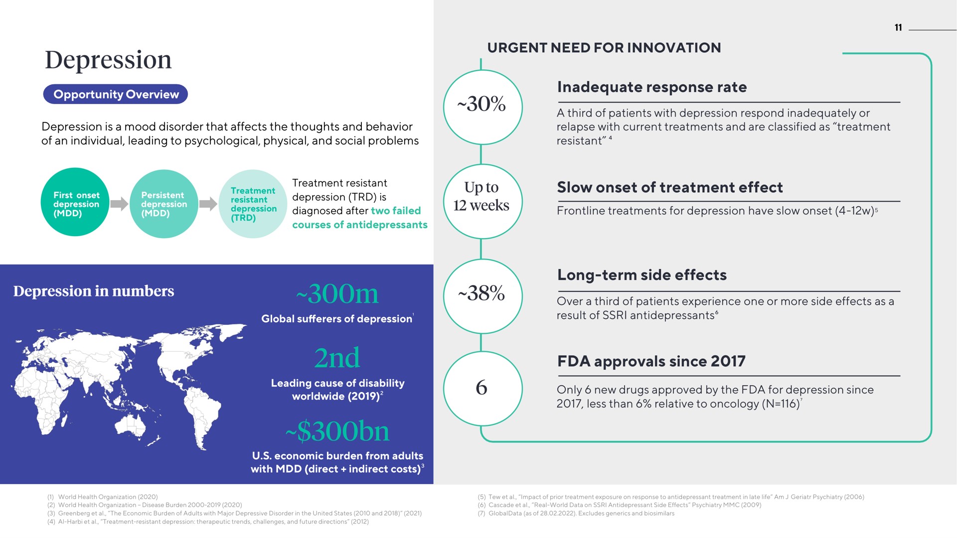 urgent need for innovation inadequate response rate slow onset of treatment effect long term side effects approvals since depression | ATAI