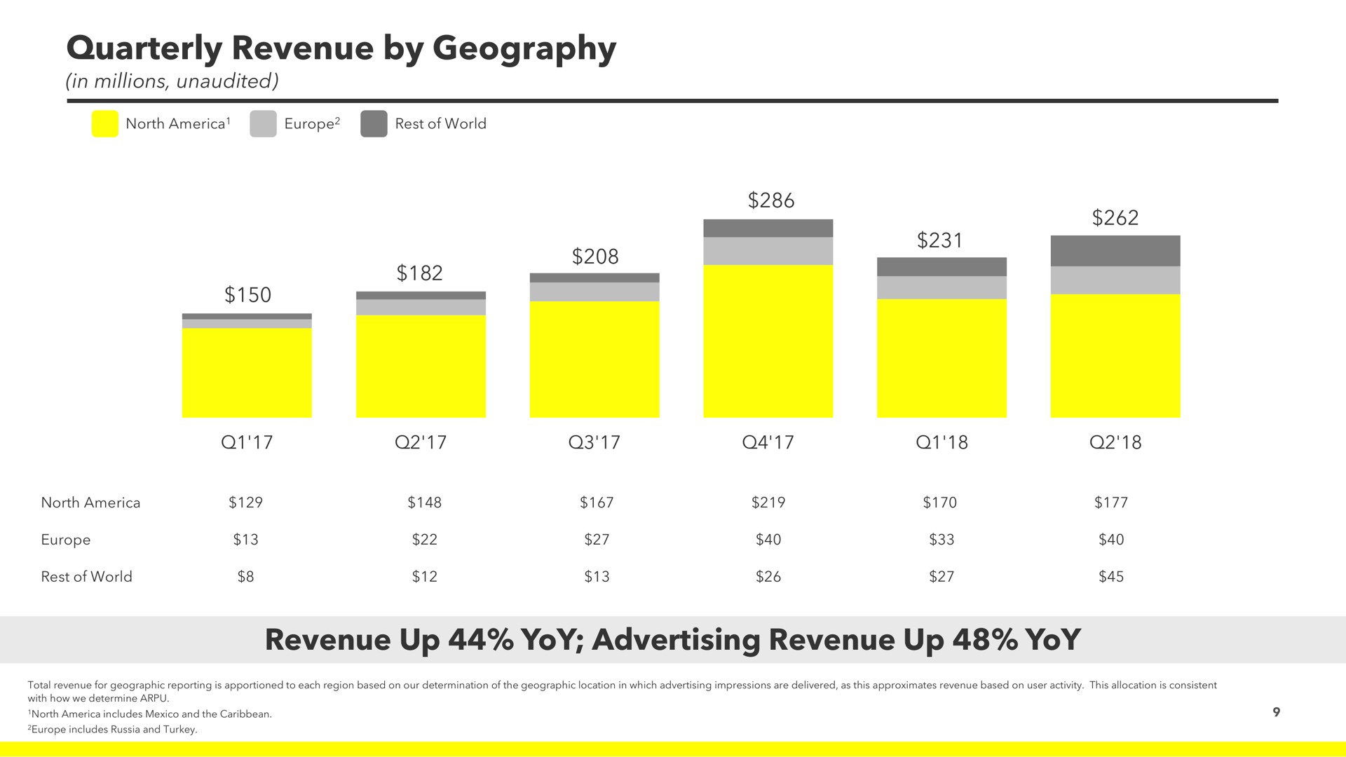 quarterly revenue by geography revenue up yoy advertising revenue up yoy a pate | Snap Inc