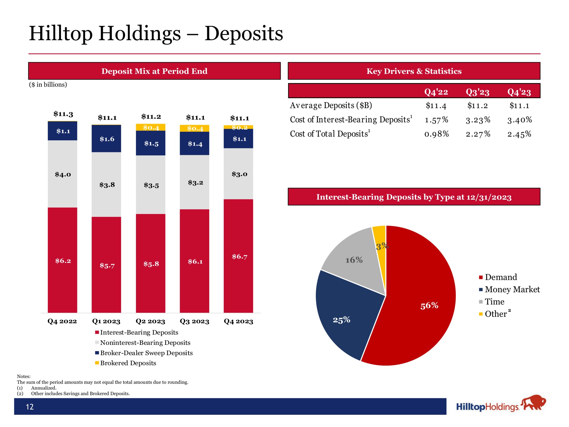 hilltop holdings deposits | Hilltop Holdings
