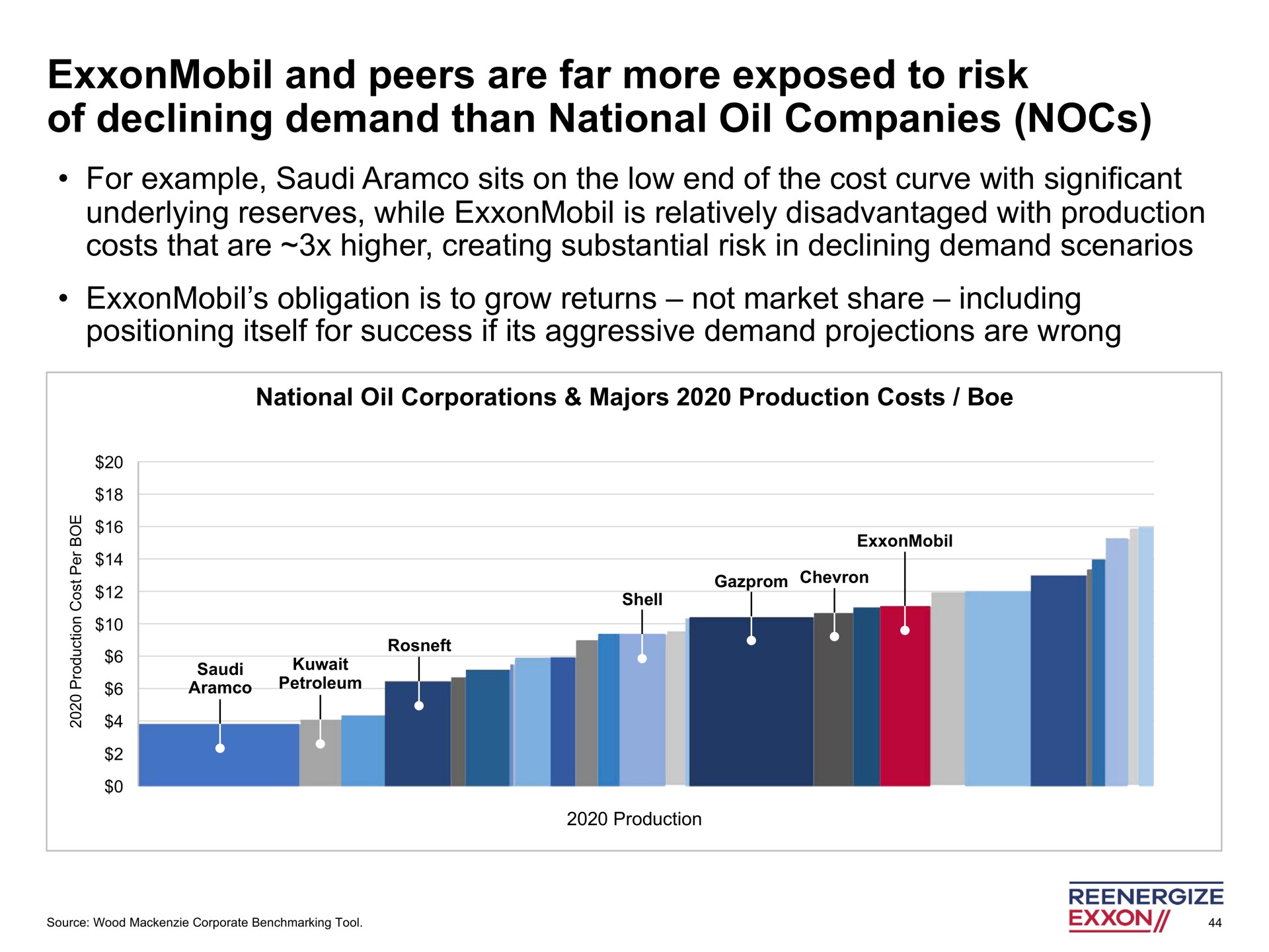 and peers are far more exposed to risk of declining demand than national oil companies | Engine No. 1