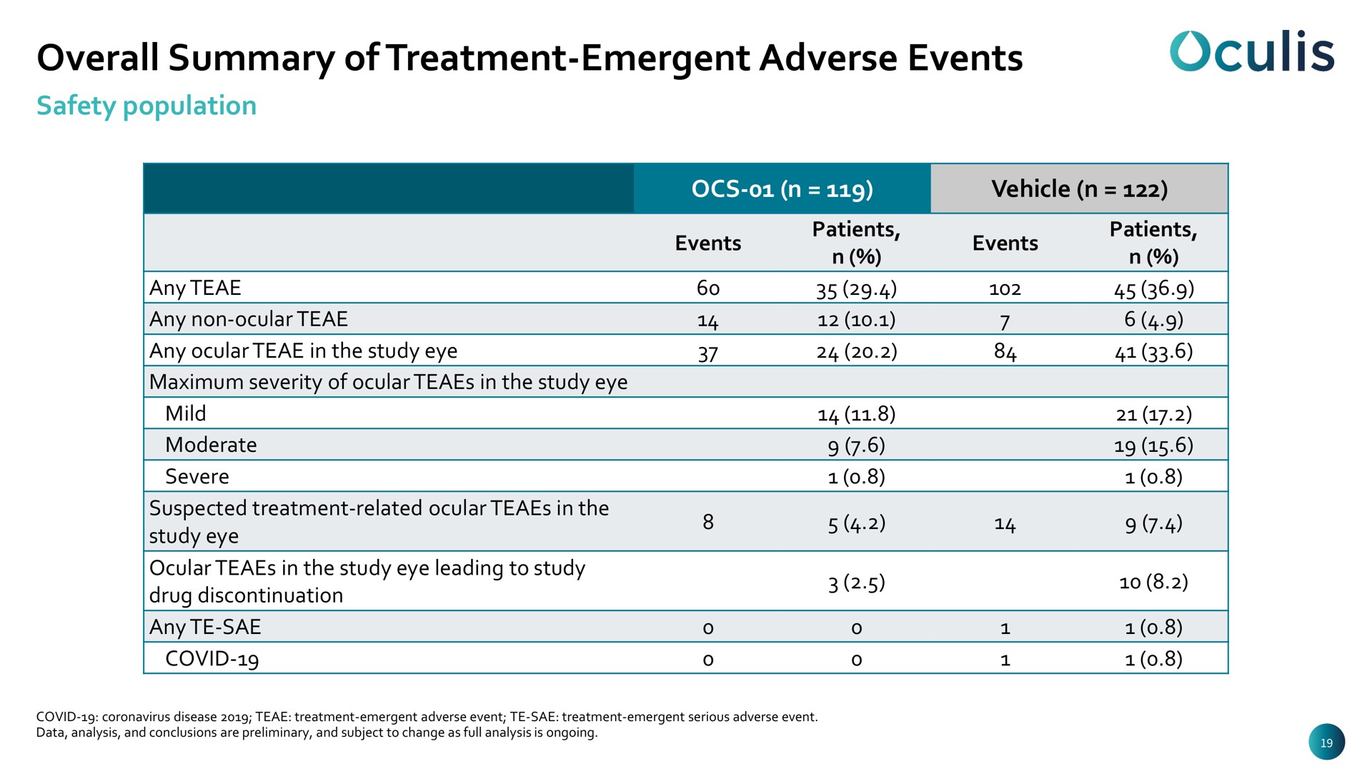 overall summary of treatment emergent adverse events | Oculis