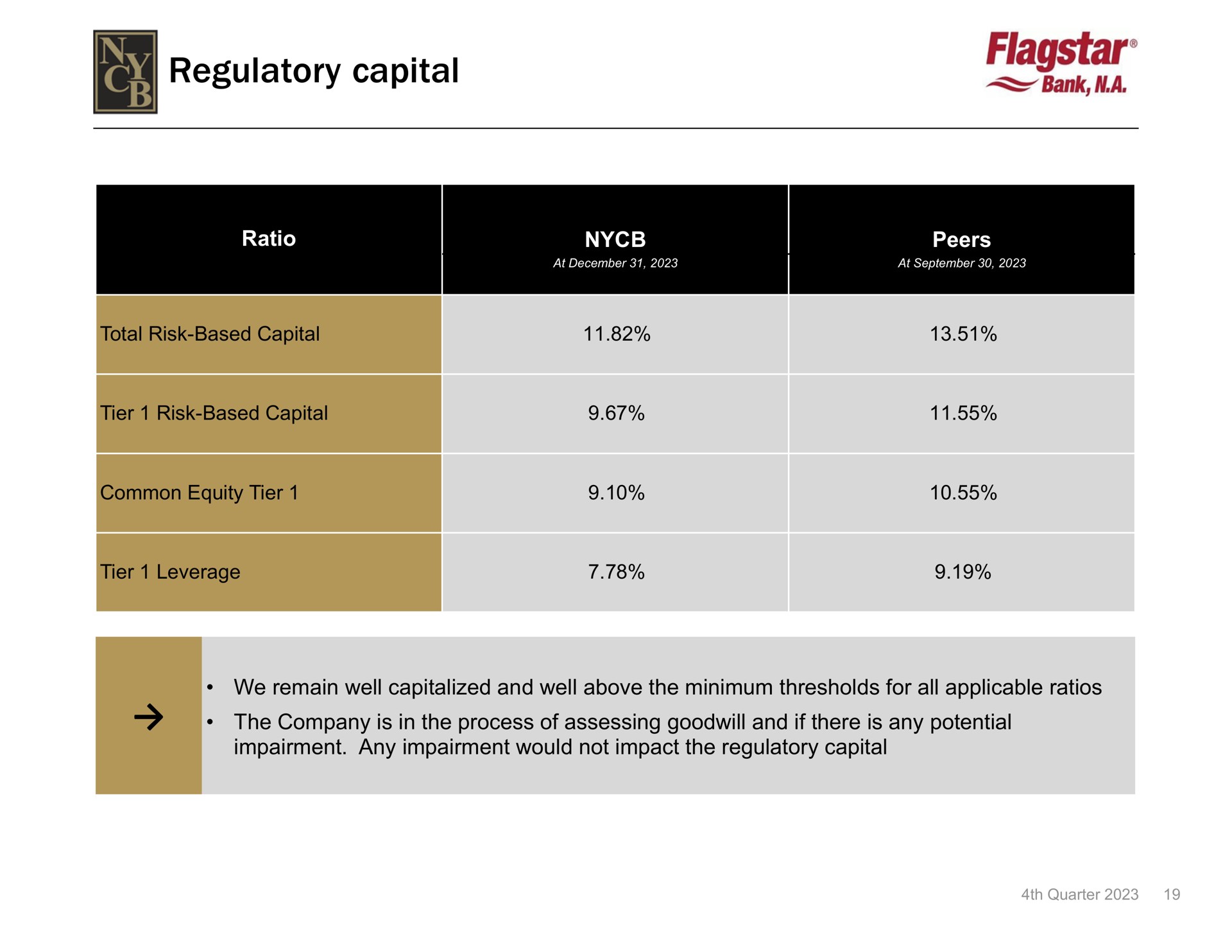 regulatory capital | New York Community Bancorp