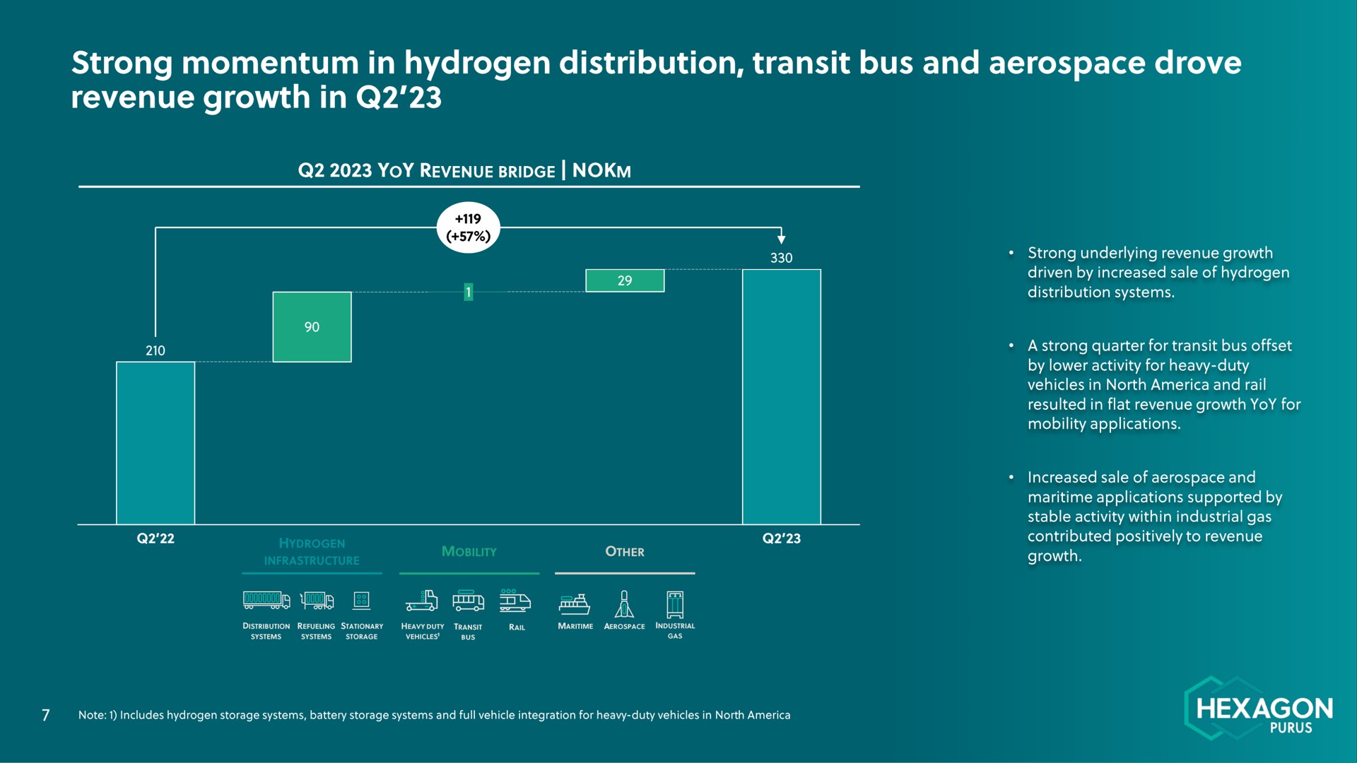 strong momentum in hydrogen distribution transit bus and drove | Hexagon Purus