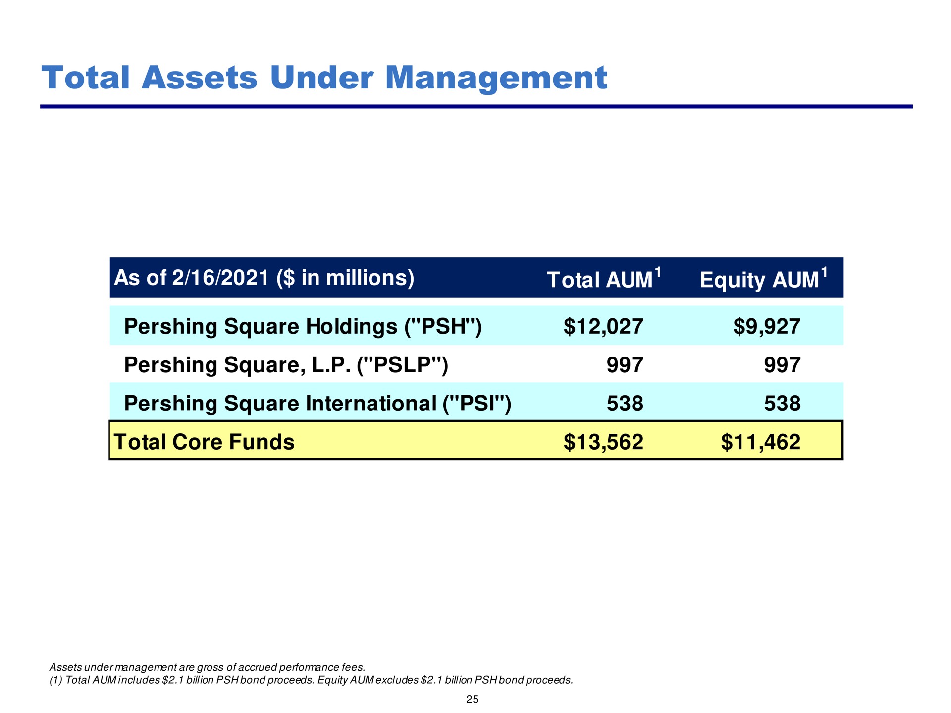 total assets under management as of in millions aum equity aum | Pershing Square