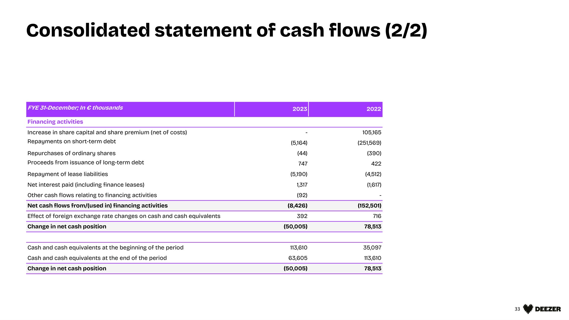 consolidated statement of cash flows | Deezer