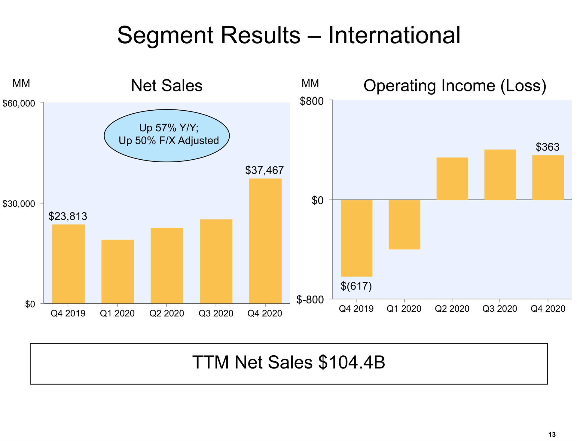 segment results international net sales operating income loss | Amazon
