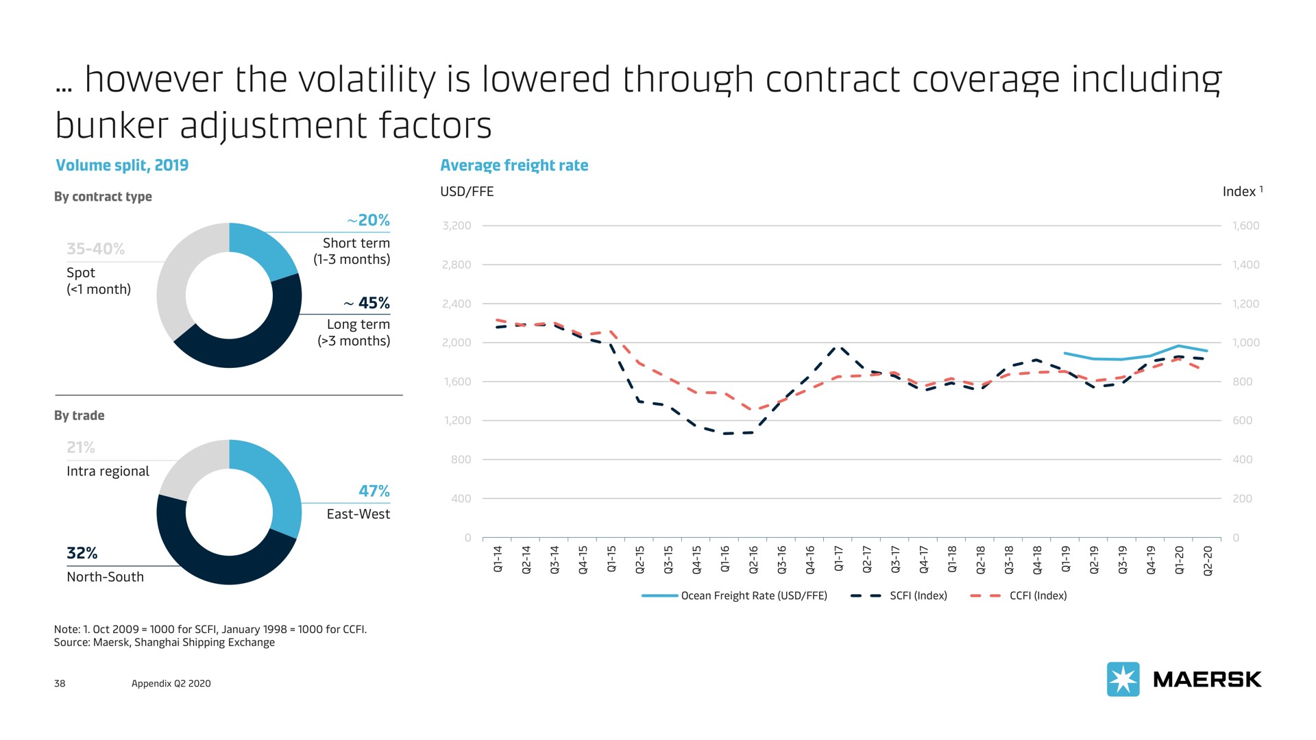 however the volatility is lowered through contract coverage including bunker adjustment factors | Maersk