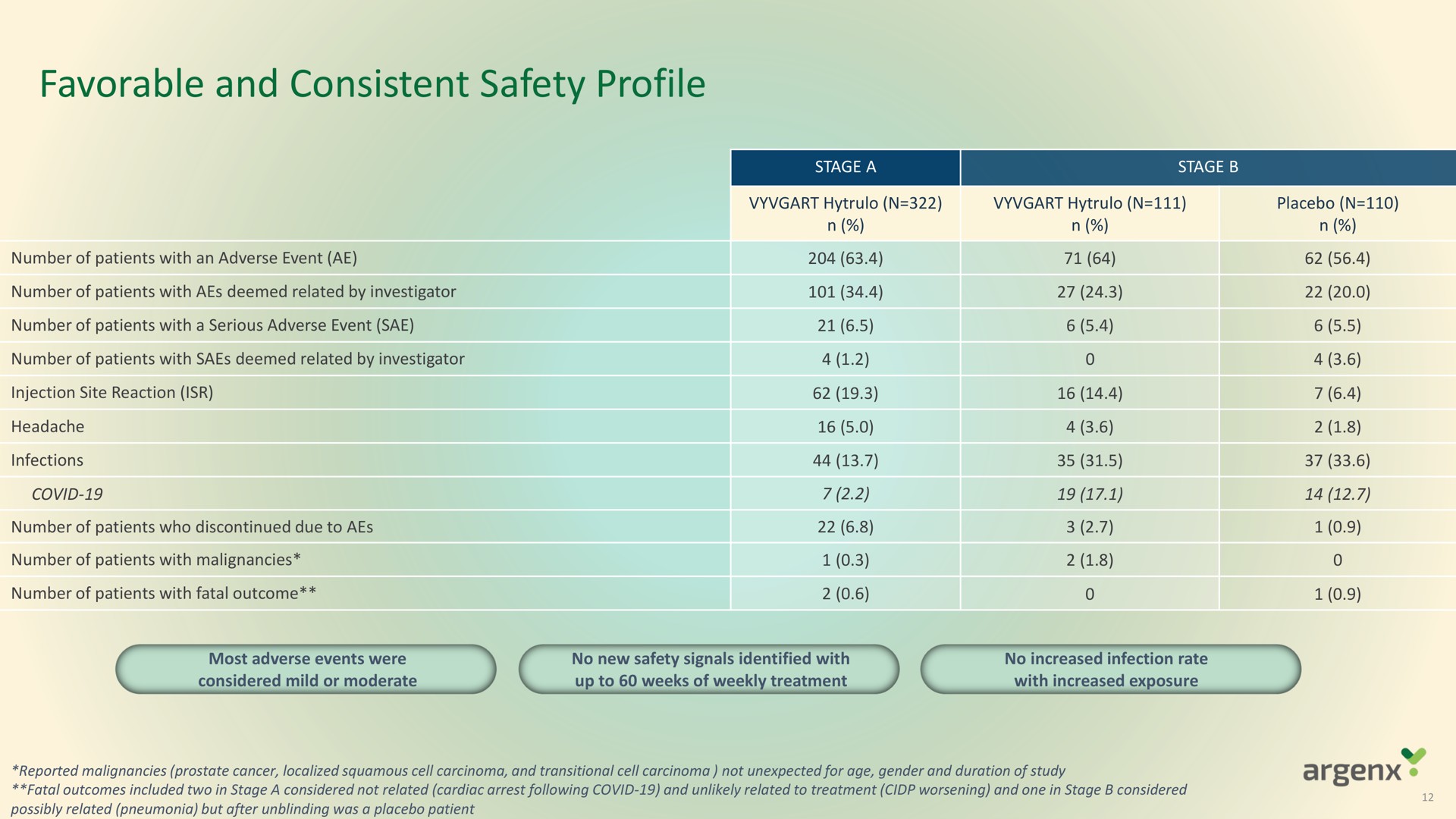favorable and consistent safety profile | argenx SE