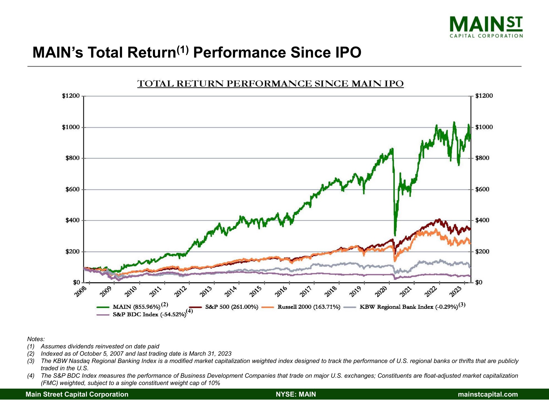 main total return performance since | Main Street Capital