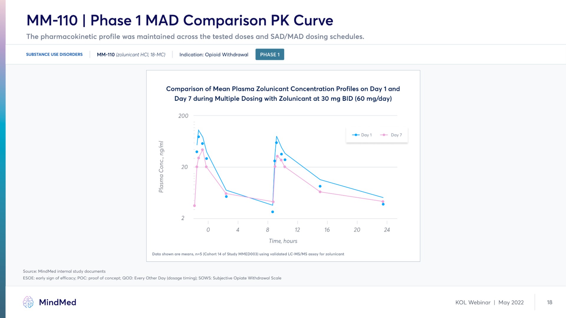 phase mad comparison curve | MindMed
