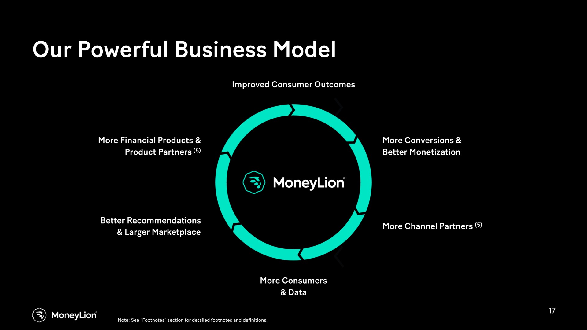 our powerful business model | MoneyLion