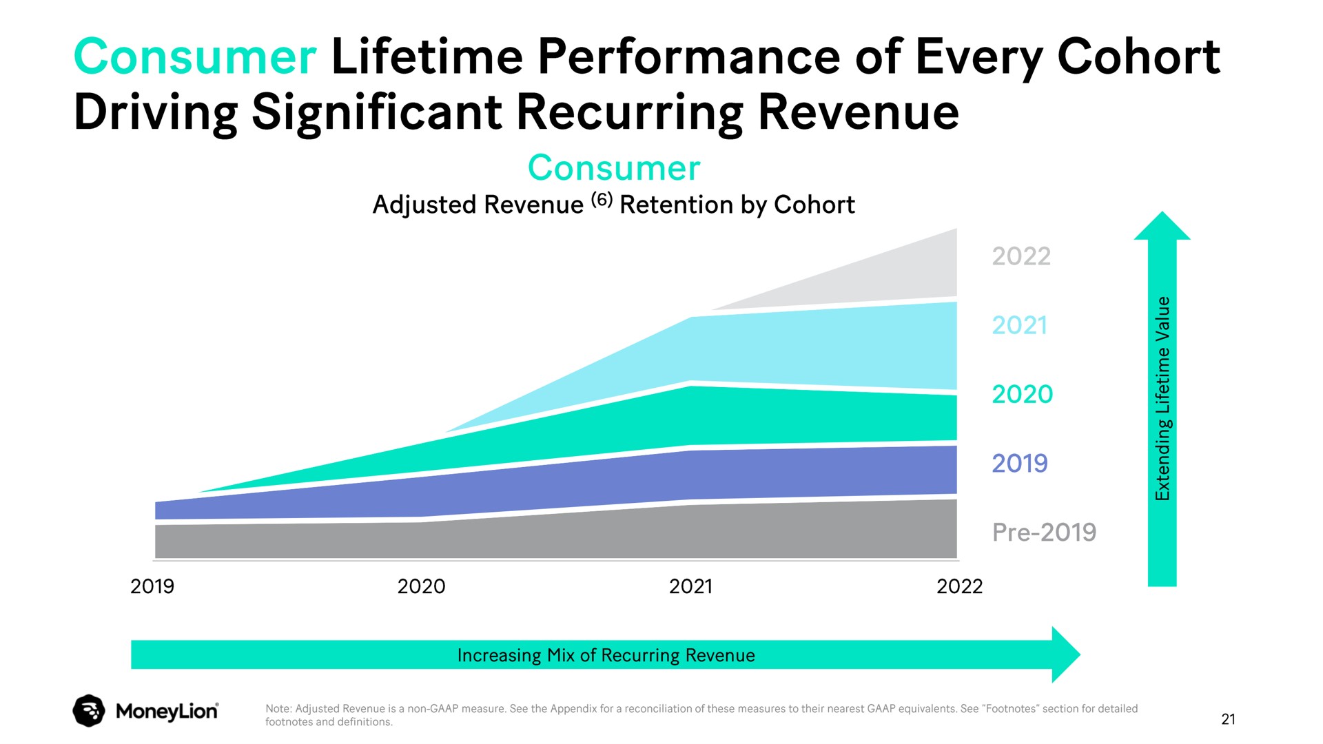 consumer lifetime performance of every cohort driving significant recurring revenue | MoneyLion