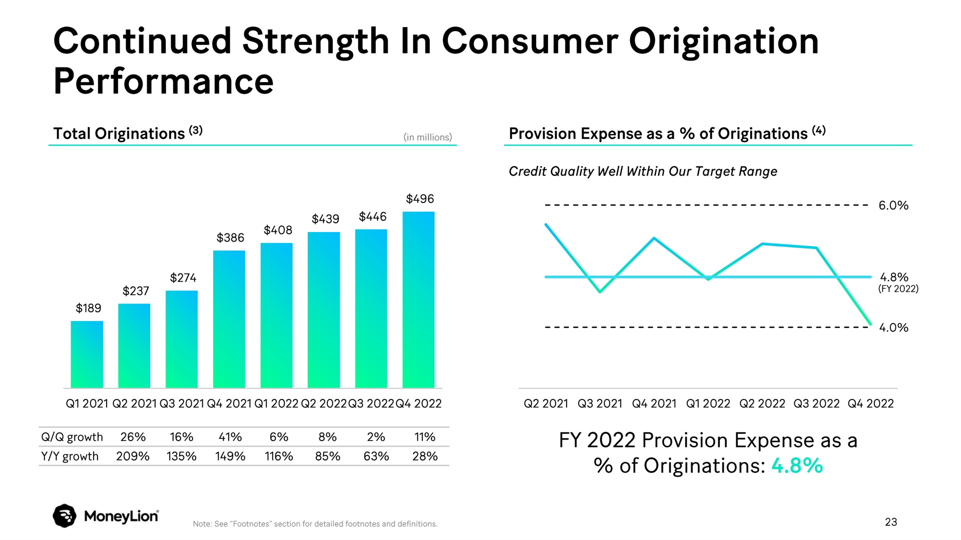 continued strength in consumer origination performance | MoneyLion