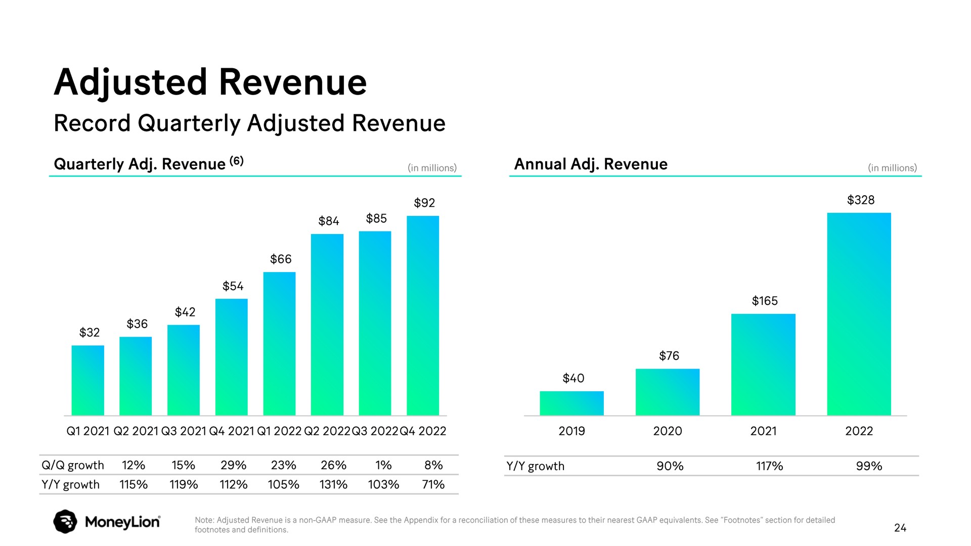 adjusted revenue | MoneyLion
