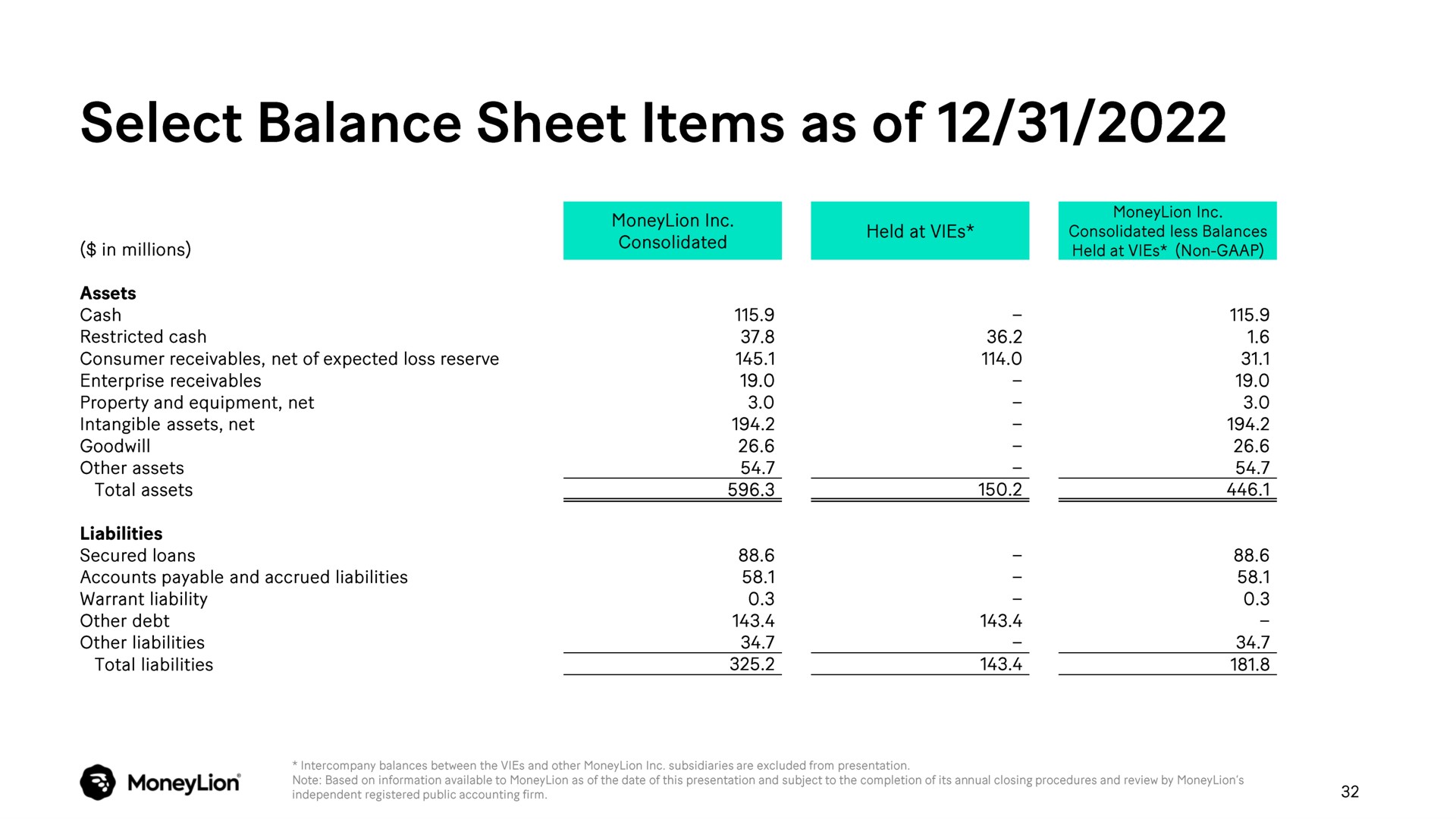 select balance sheet items as of | MoneyLion