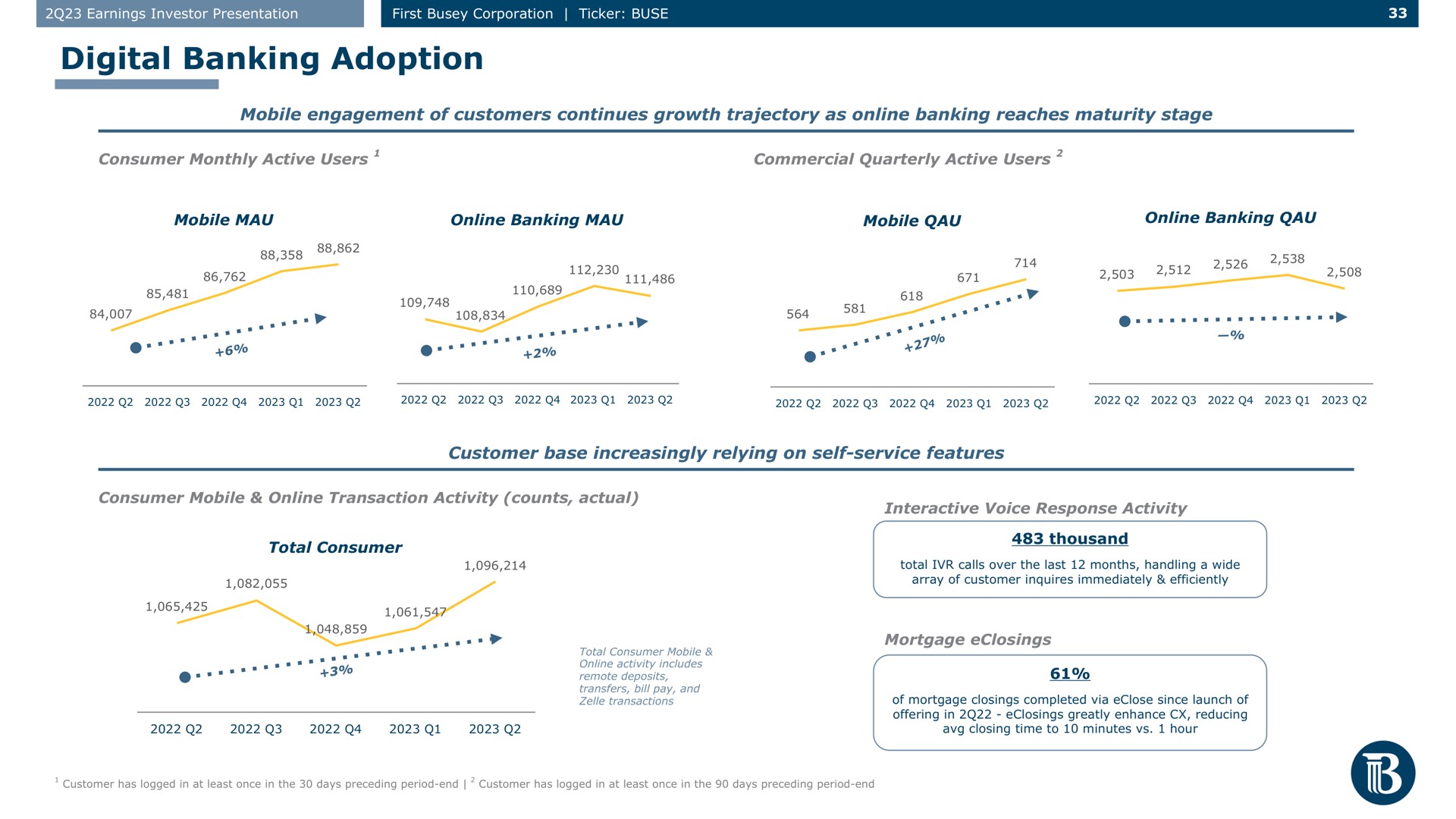 digital banking adoption consumer monthly active users mobile a i ser | First Busey