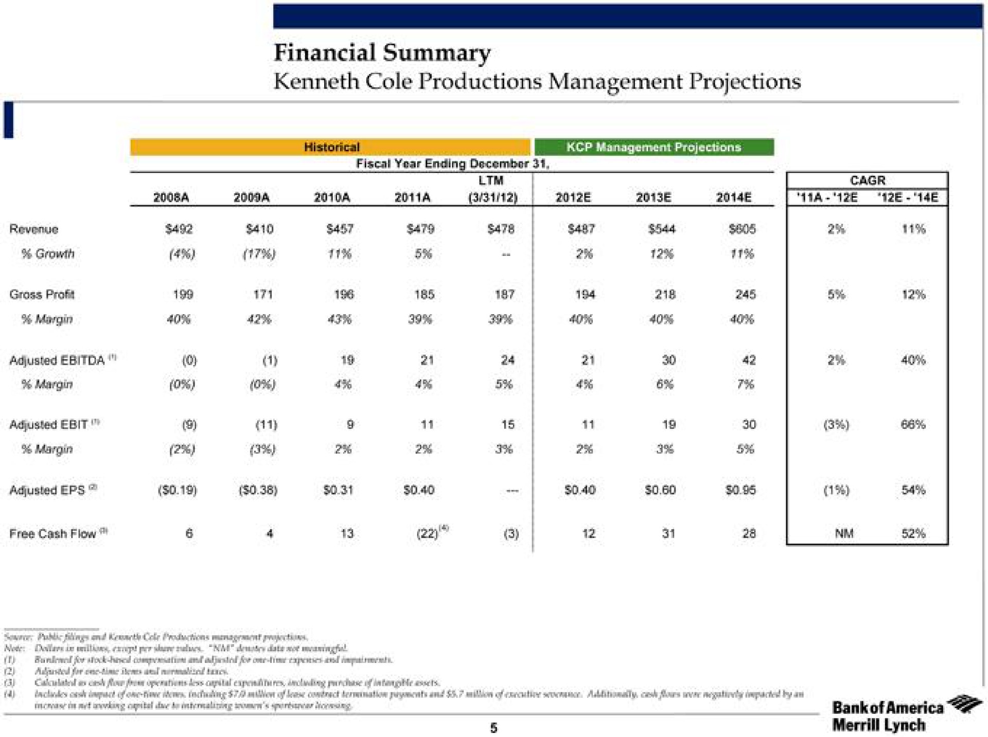 financial summary cole productions management projections | Bank of America