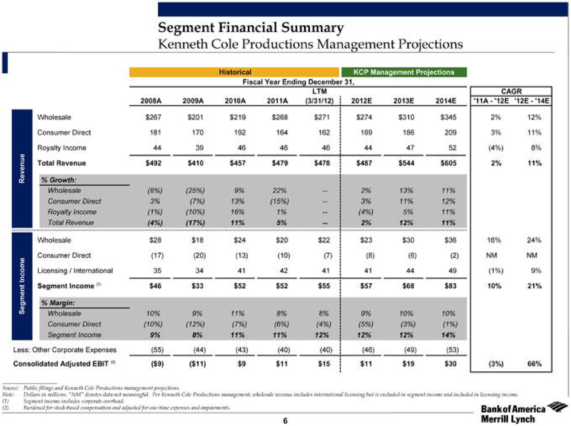 segment financial summary margin | Bank of America