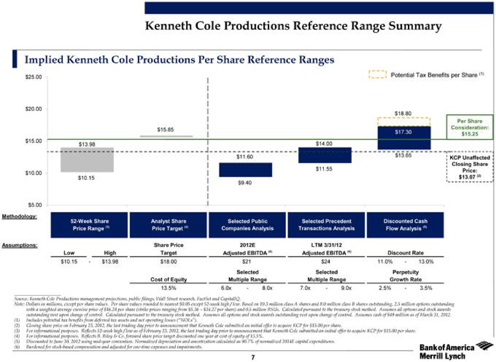 cole productions reference range summary implied cole productions per share reference ranges | Bank of America
