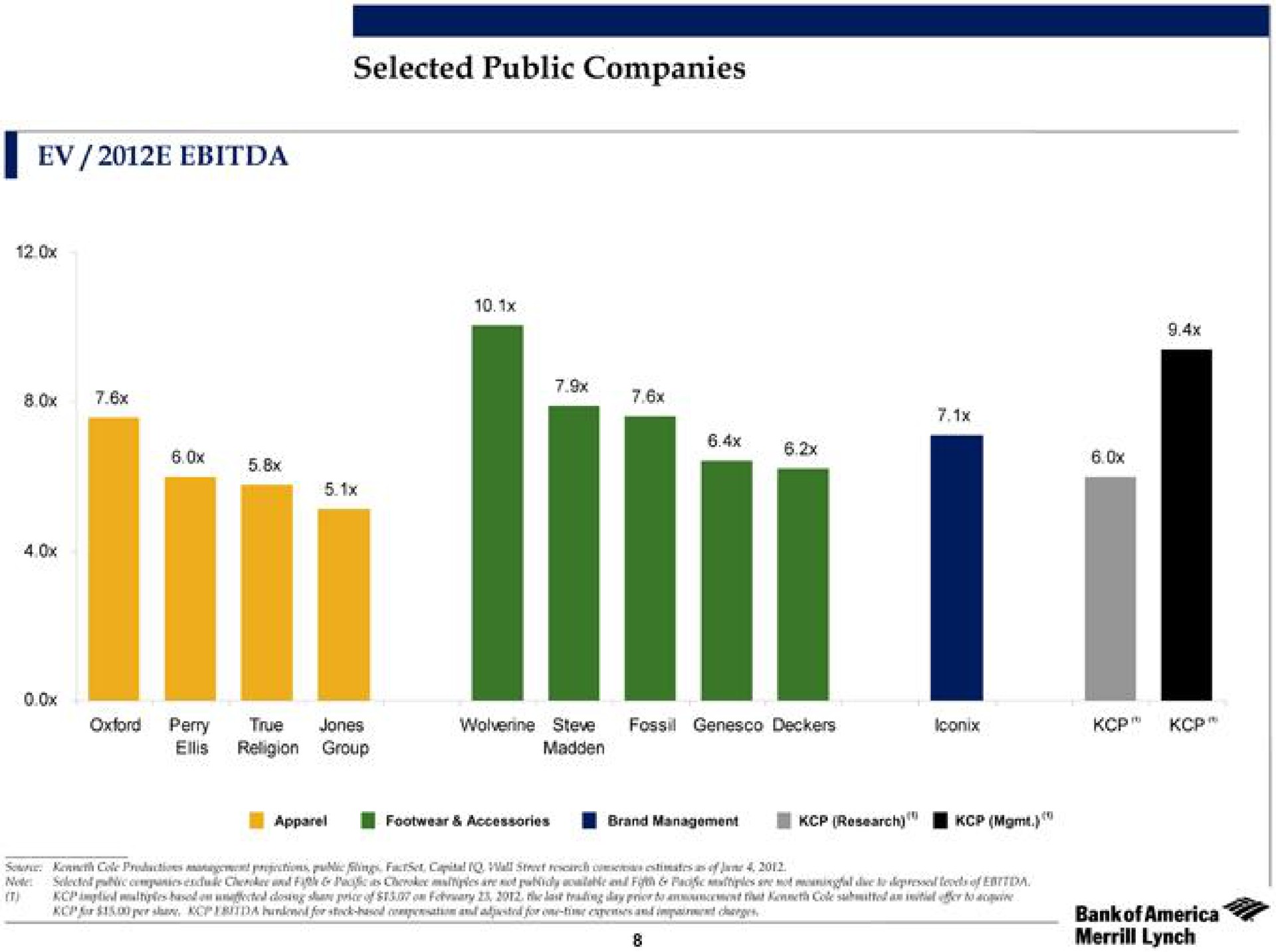 selected public companies | Bank of America