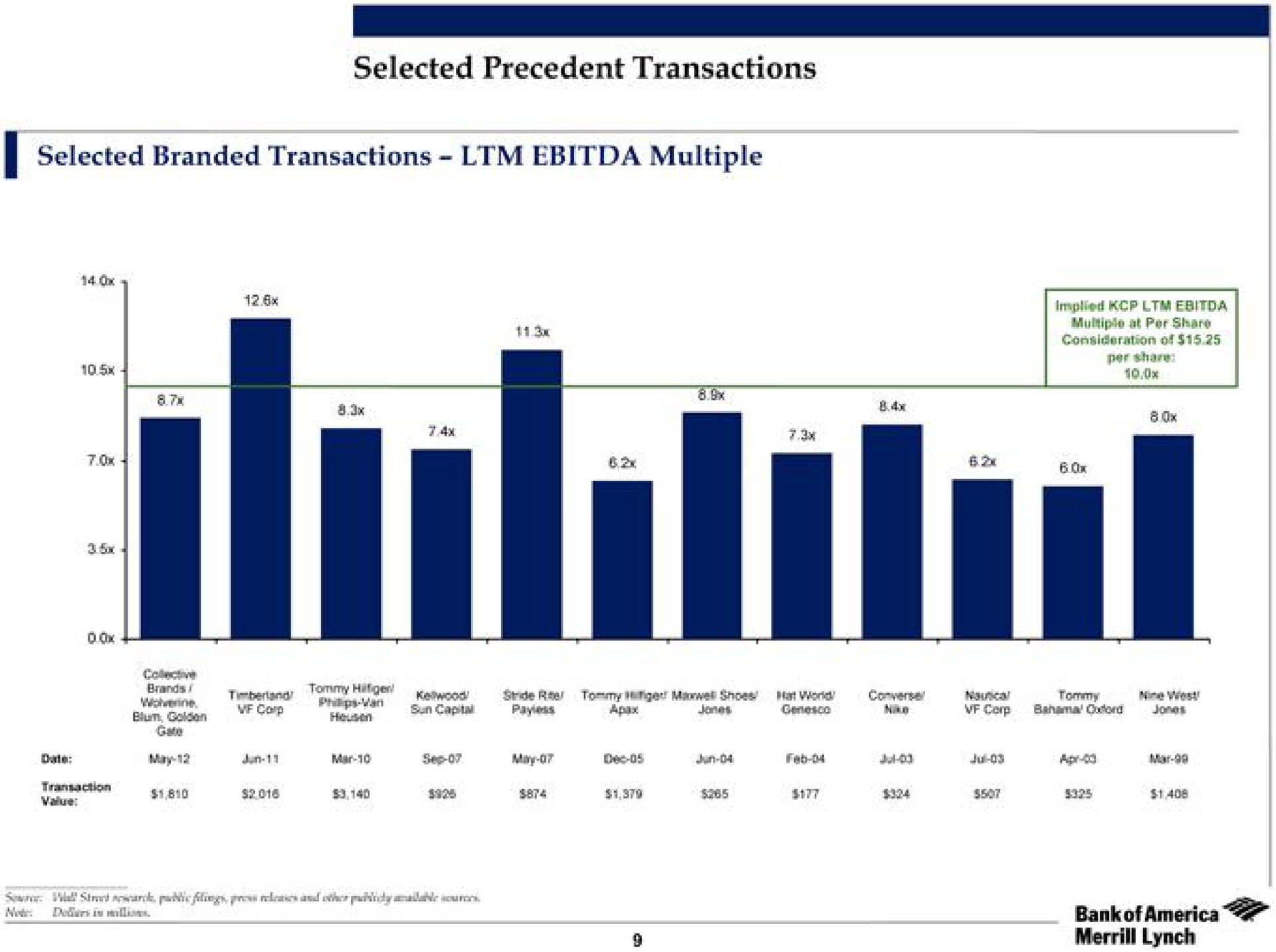 selected branded transactions multiple we on lynch | Bank of America