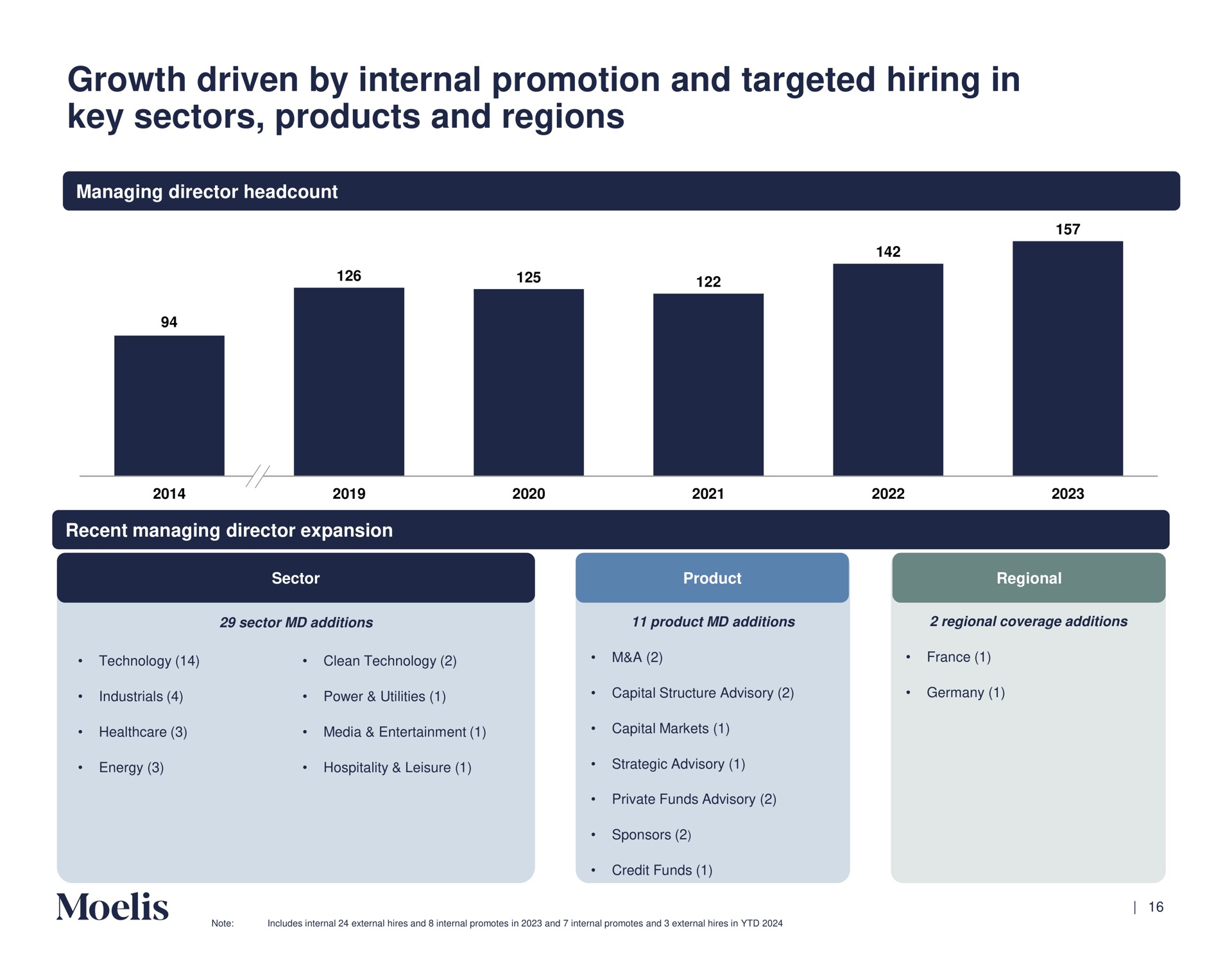 growth driven by internal promotion and targeted hiring in key sectors products and regions | Moelis & Company