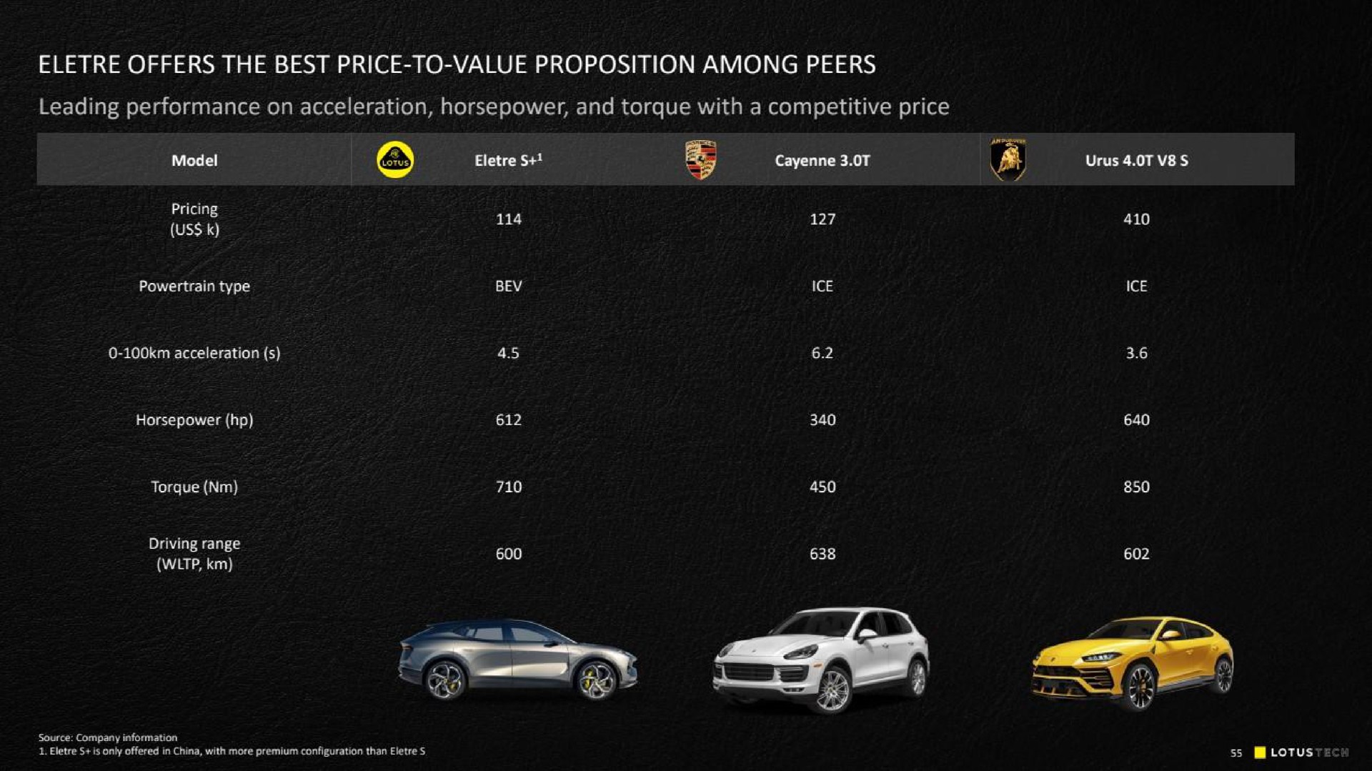 offers the best price to value proposition among peers be roe pst | Lotus Cars