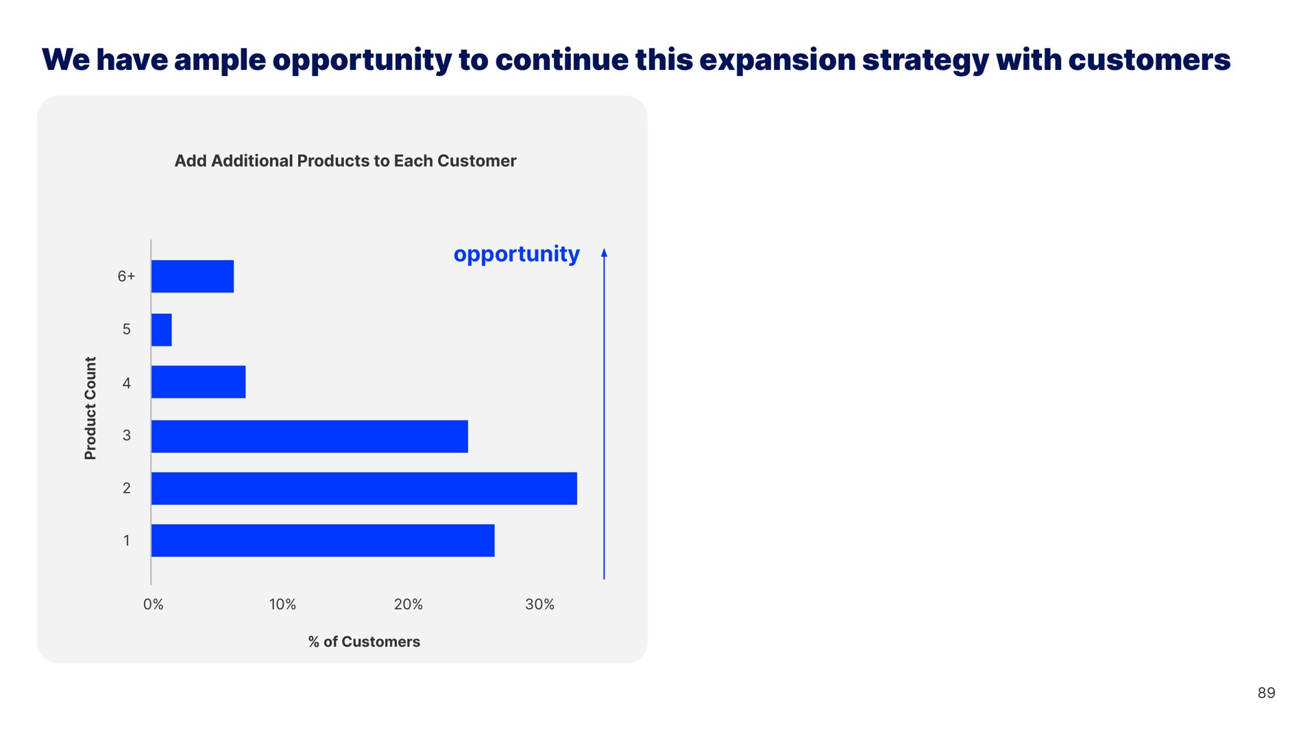 we have ample opportunity to continue this expansion strategy with customers | Blend