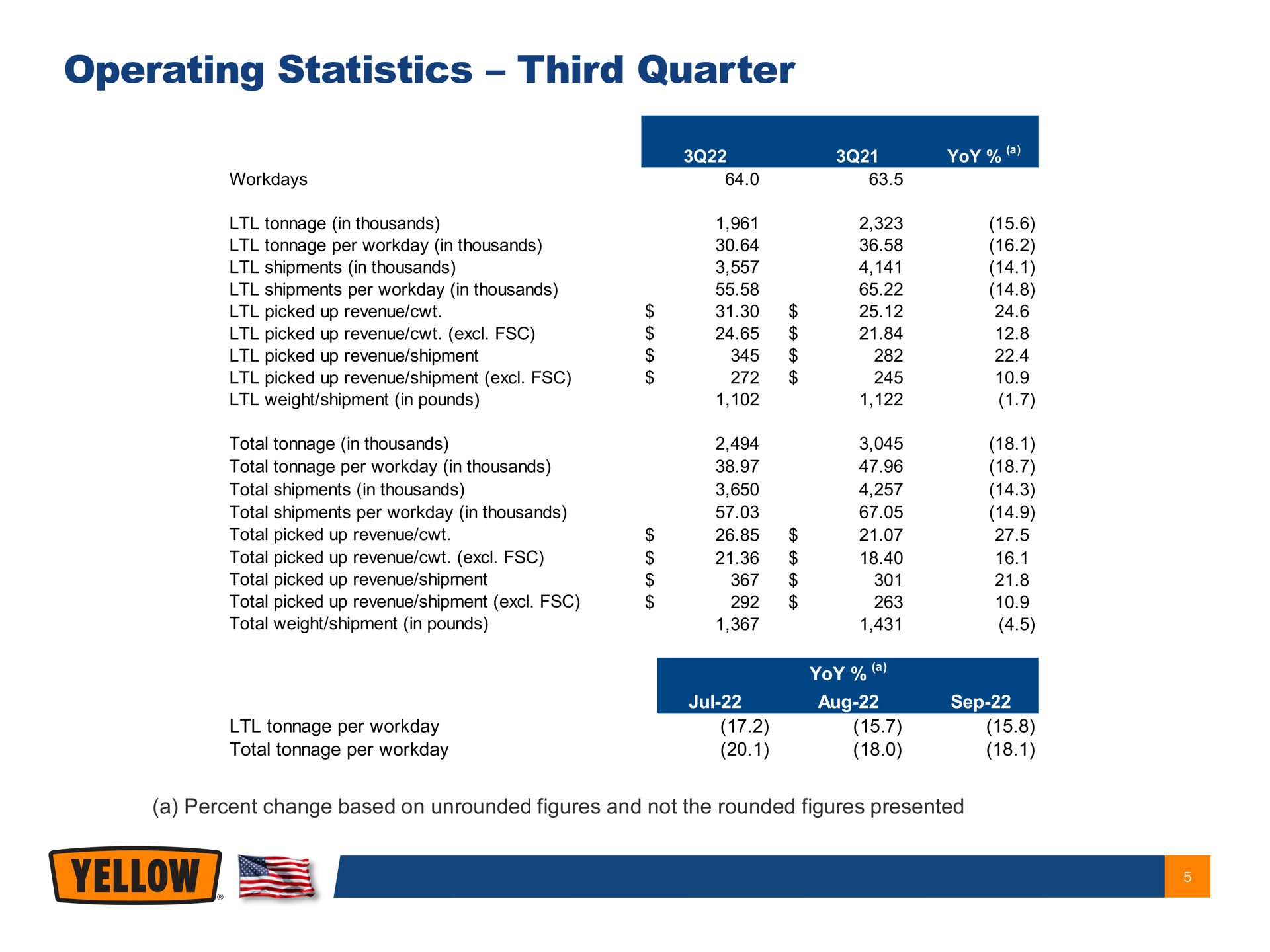 operating statistics third quarter | Yellow Corporation