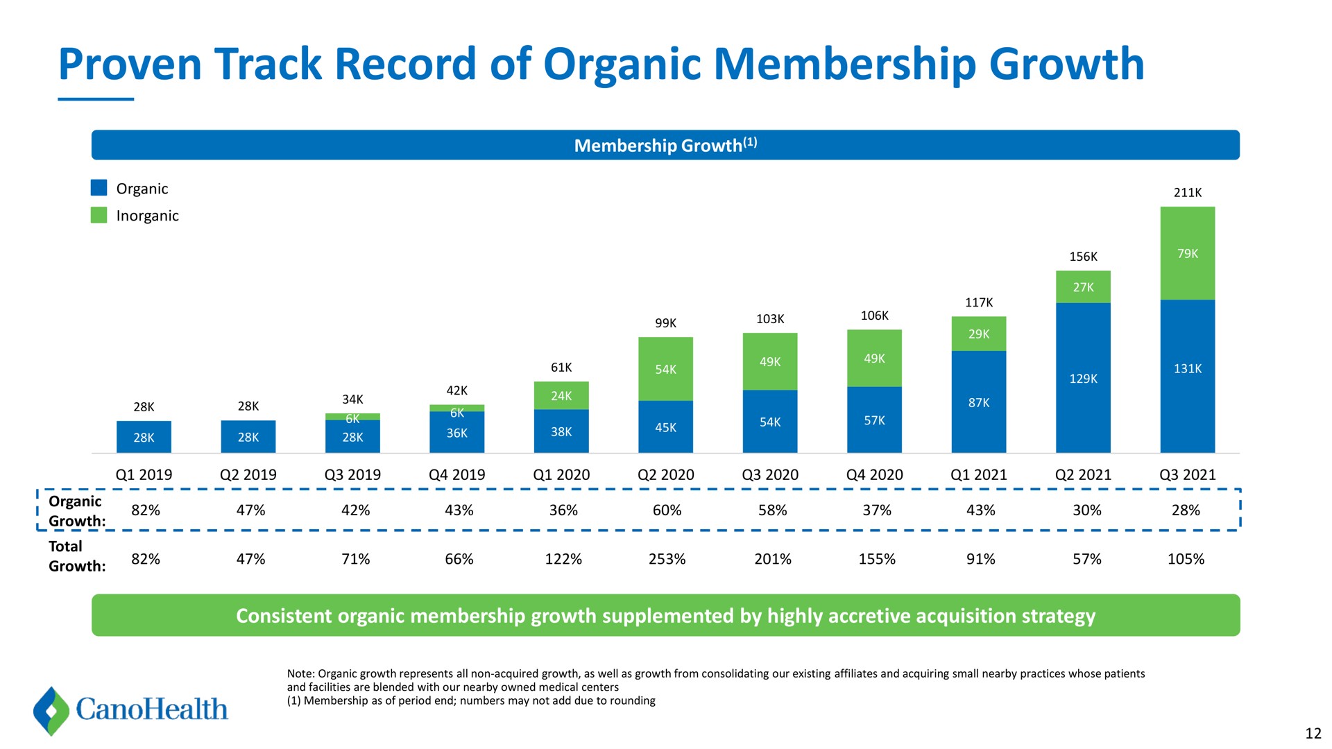 proven track record of organic membership growth | Cano Health