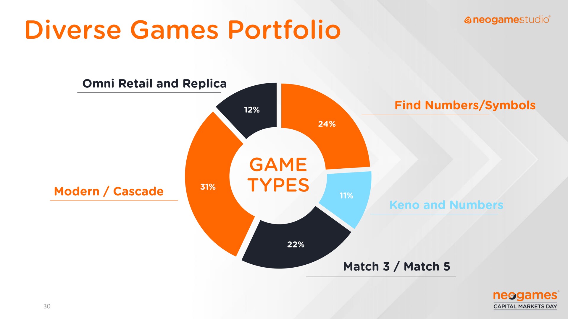 diverse games portfolio game types | Neogames
