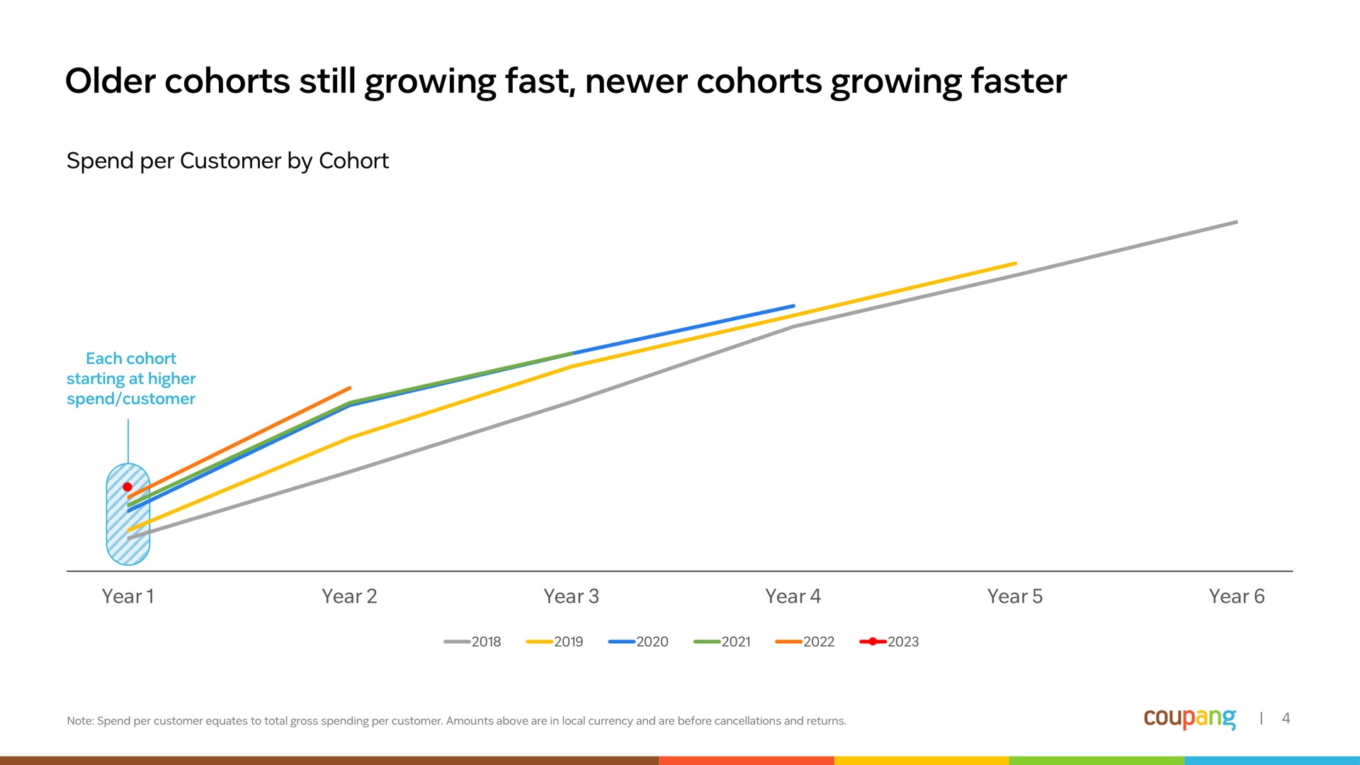 older cohorts still growing fast cohorts growing faster | Coupang