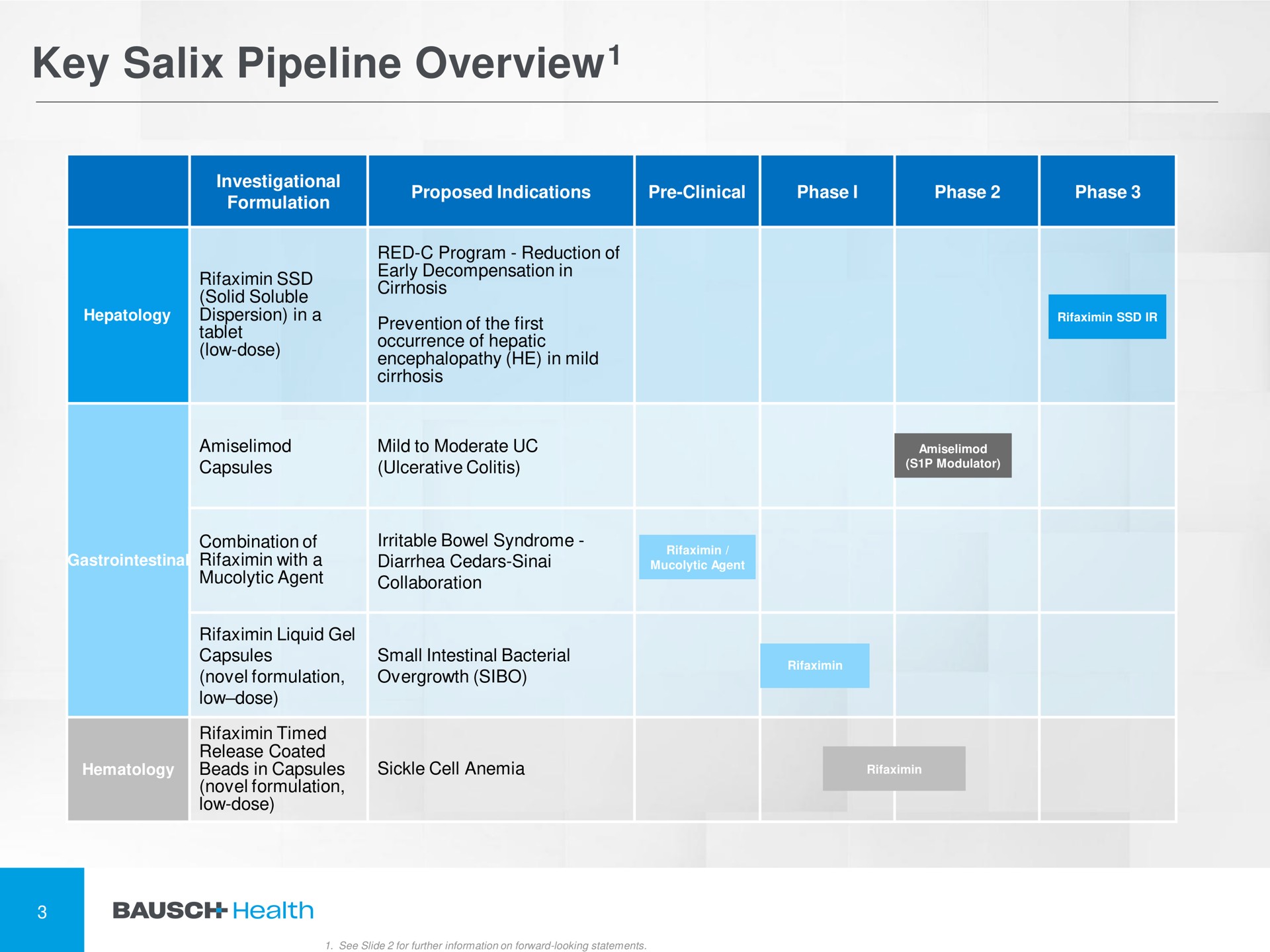 key salix pipeline overview overview | Bausch Health Companies