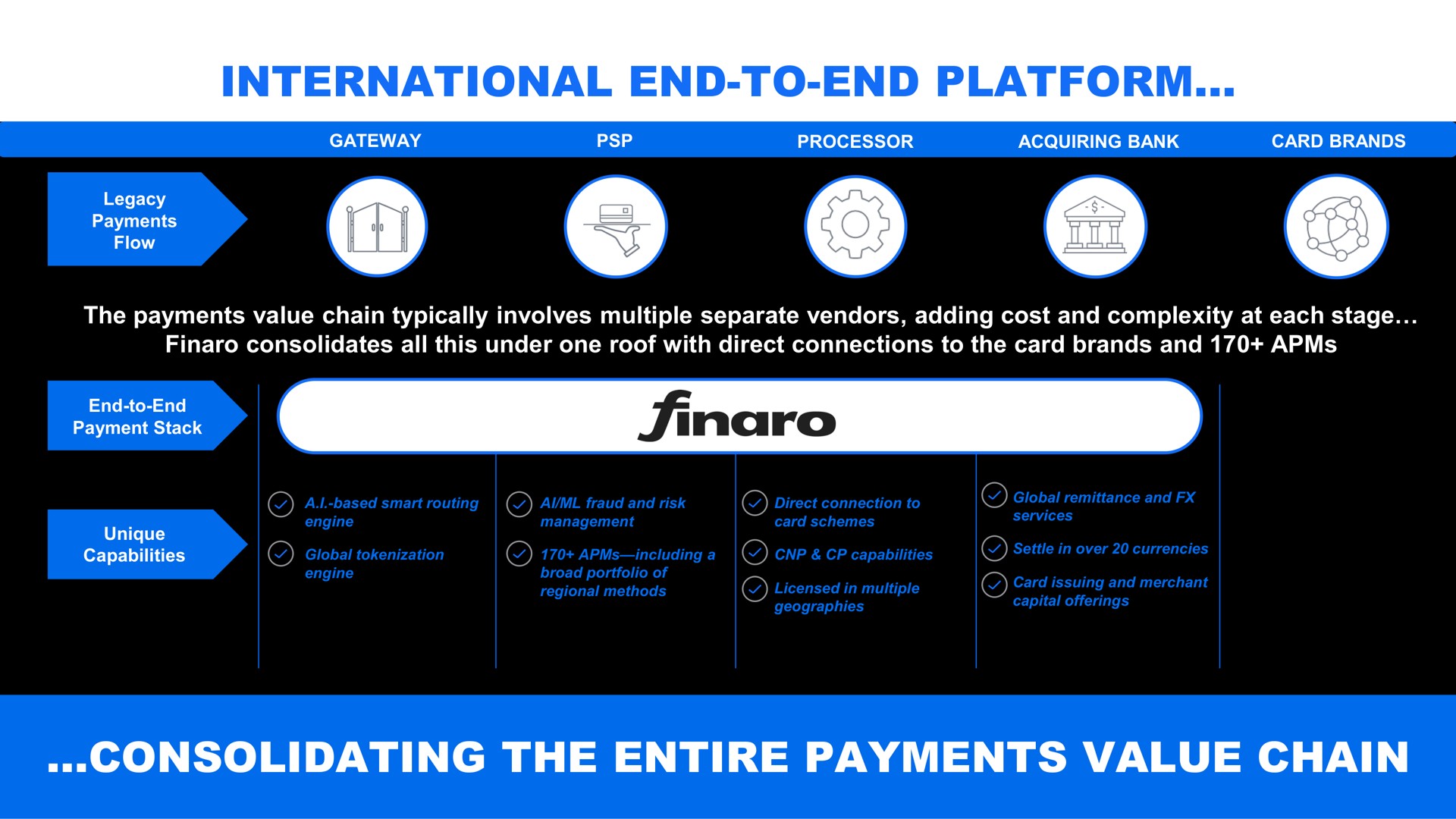 international end to end platform consolidating the entire payments value chain consolidating | Shift4