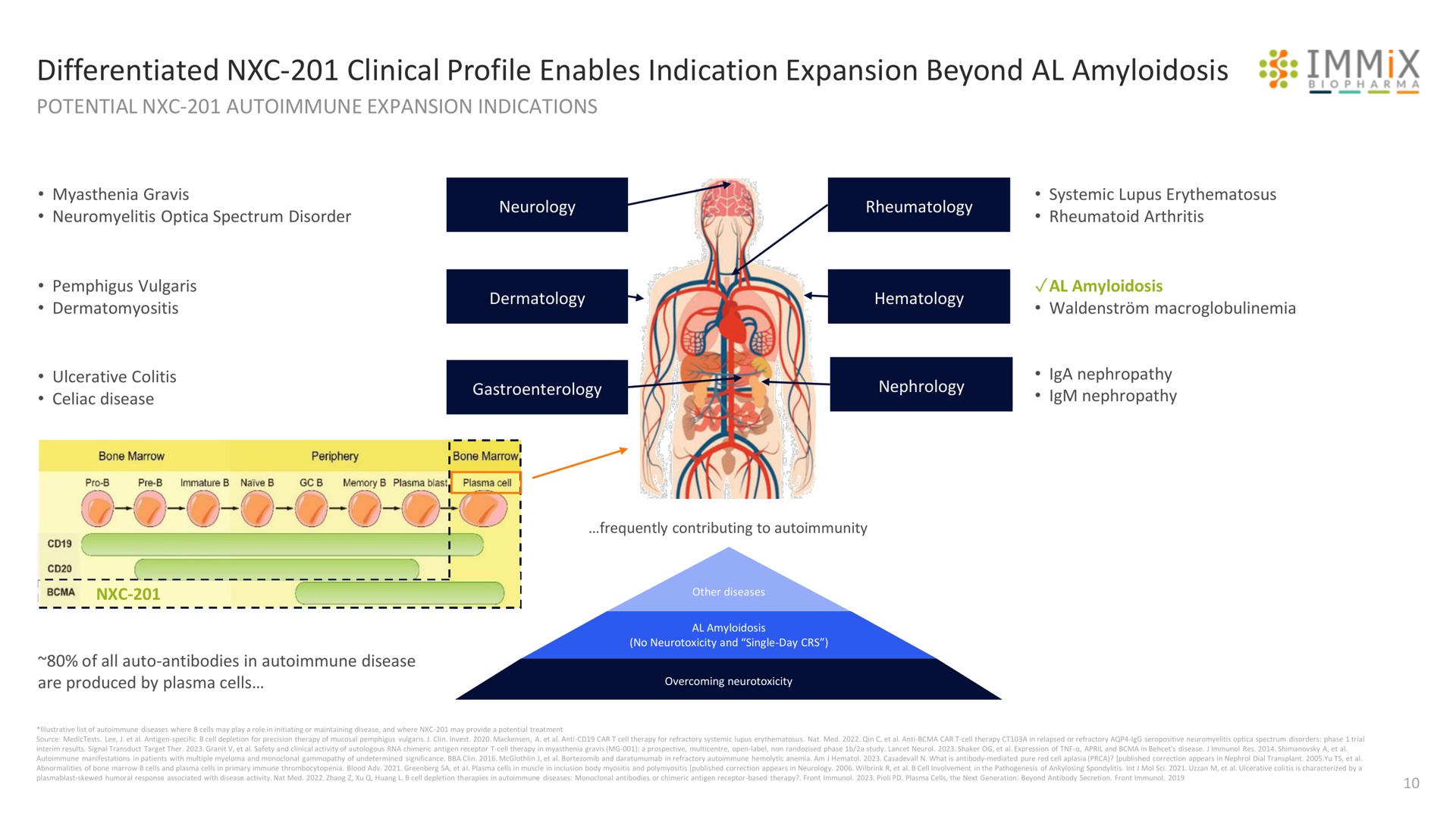differentiated clinical profile enables indication expansion beyond amyloidosis a me | Immix Biopharma