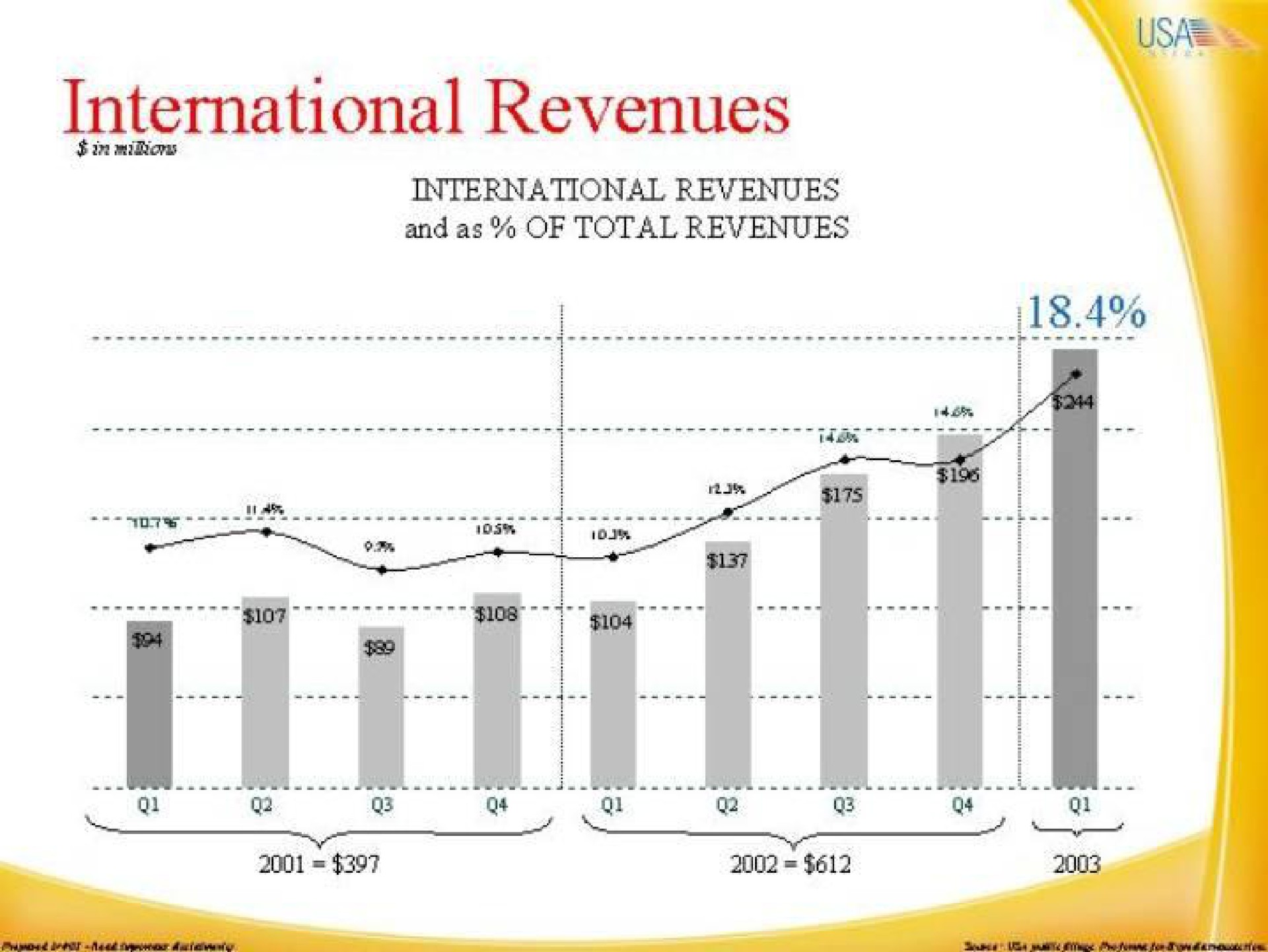 international revenues | IAC