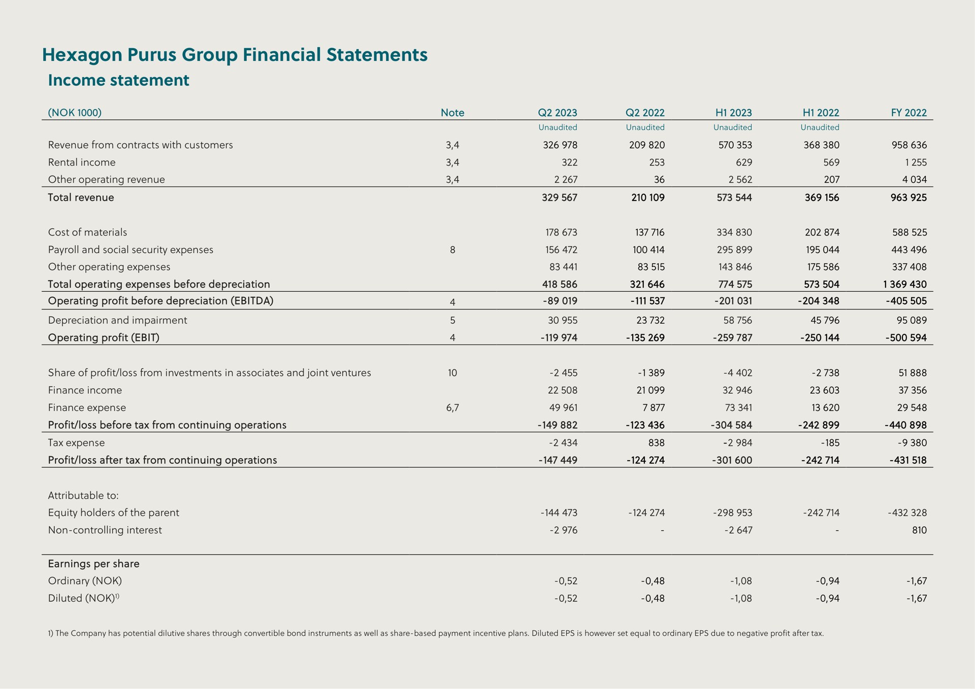hexagon group financial statements income statement total operating expenses before depreciation operating profit before depreciation operating profit share of profit loss from investments in associates and joint ventures profit loss before tax from continuing operations profit loss after tax from continuing operations note | Hexagon Purus