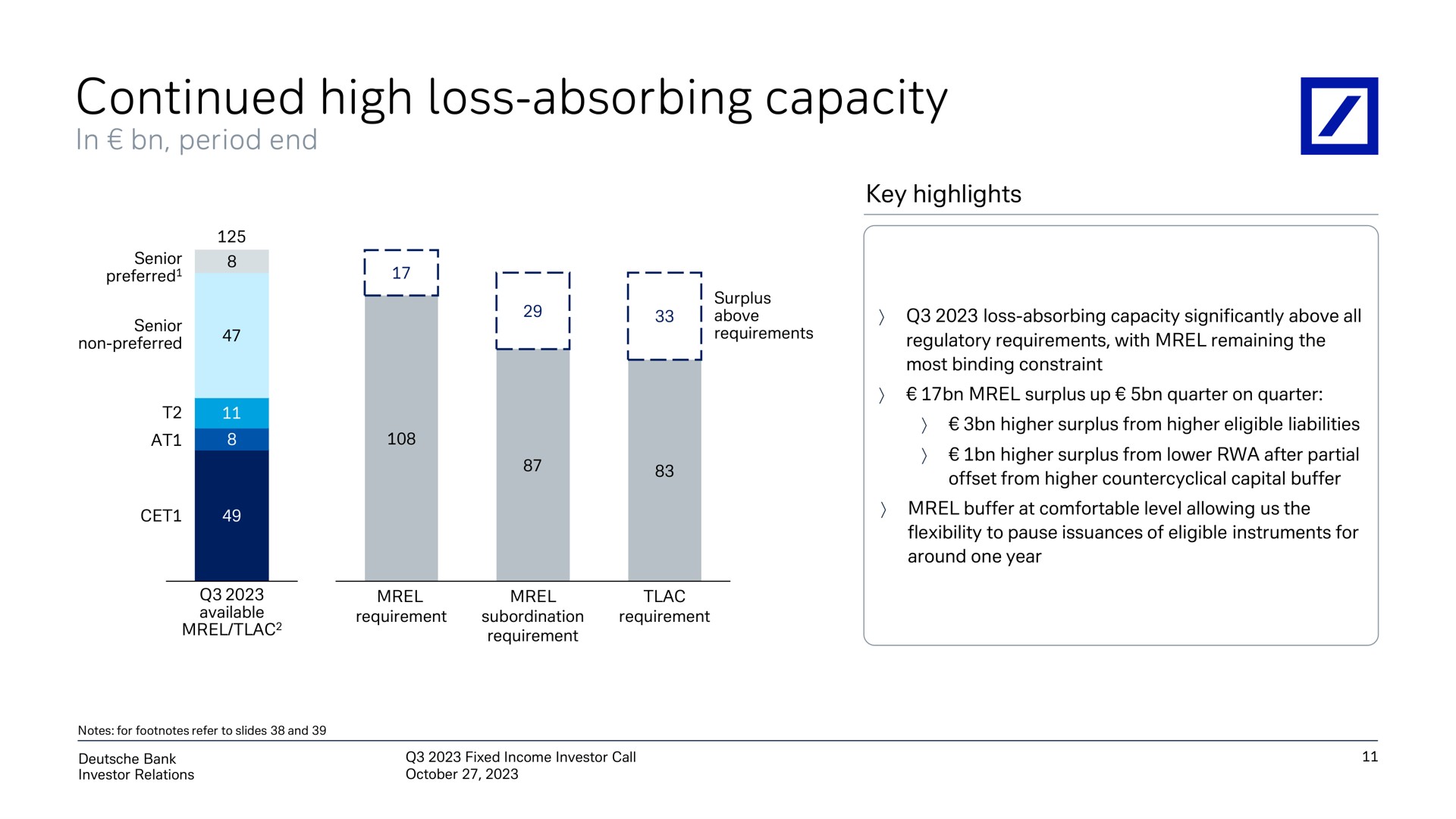 continued high loss absorbing capacity | Deutsche Bank