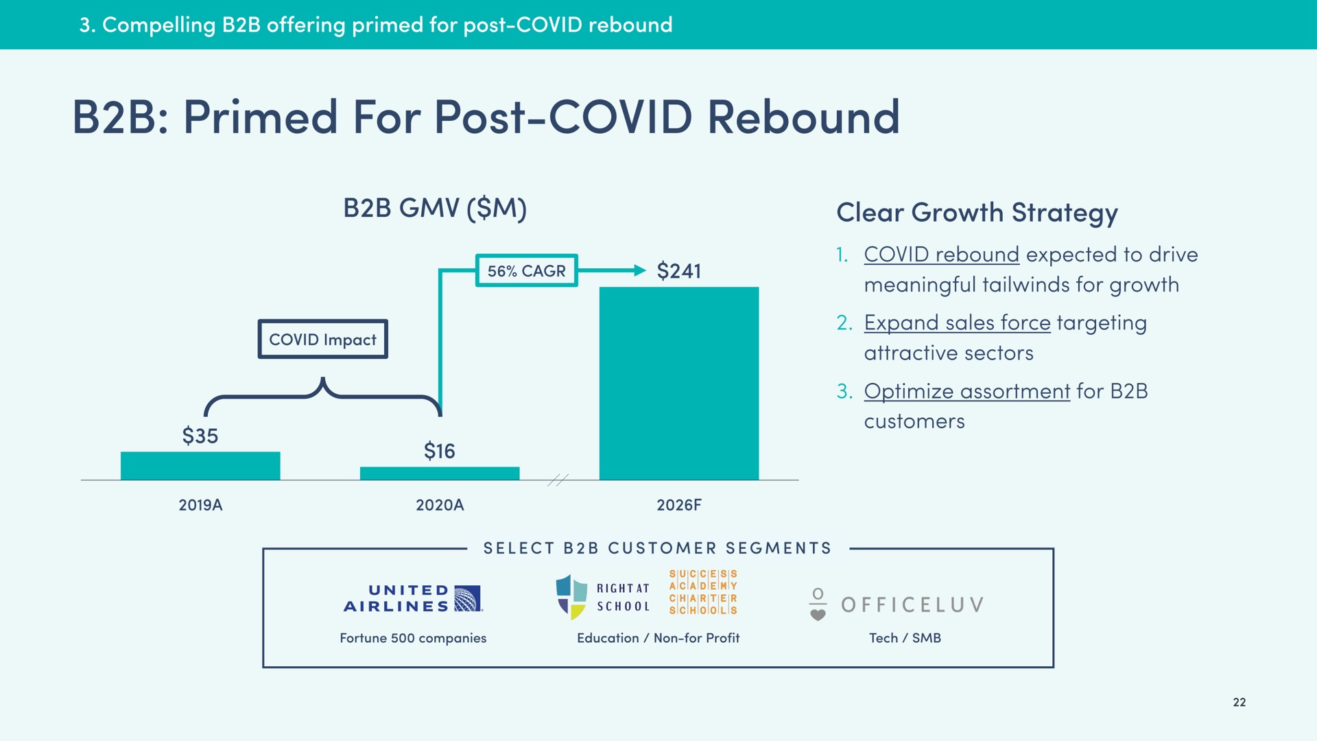 primed for post covid rebound | Boxed